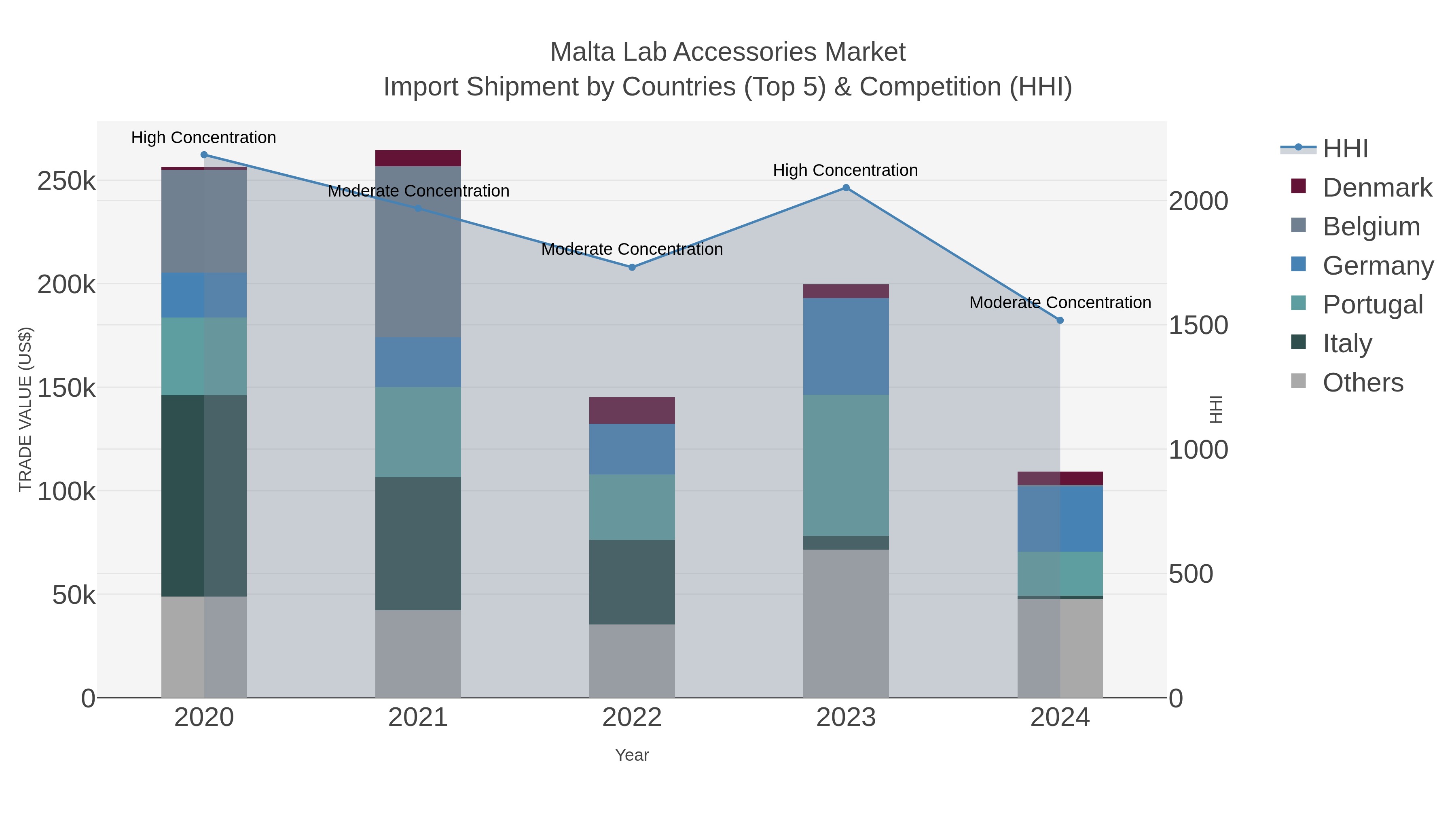 Malta Lab Accessories Market Import Shipment by Countries (Top 5) & Competition (HHI)