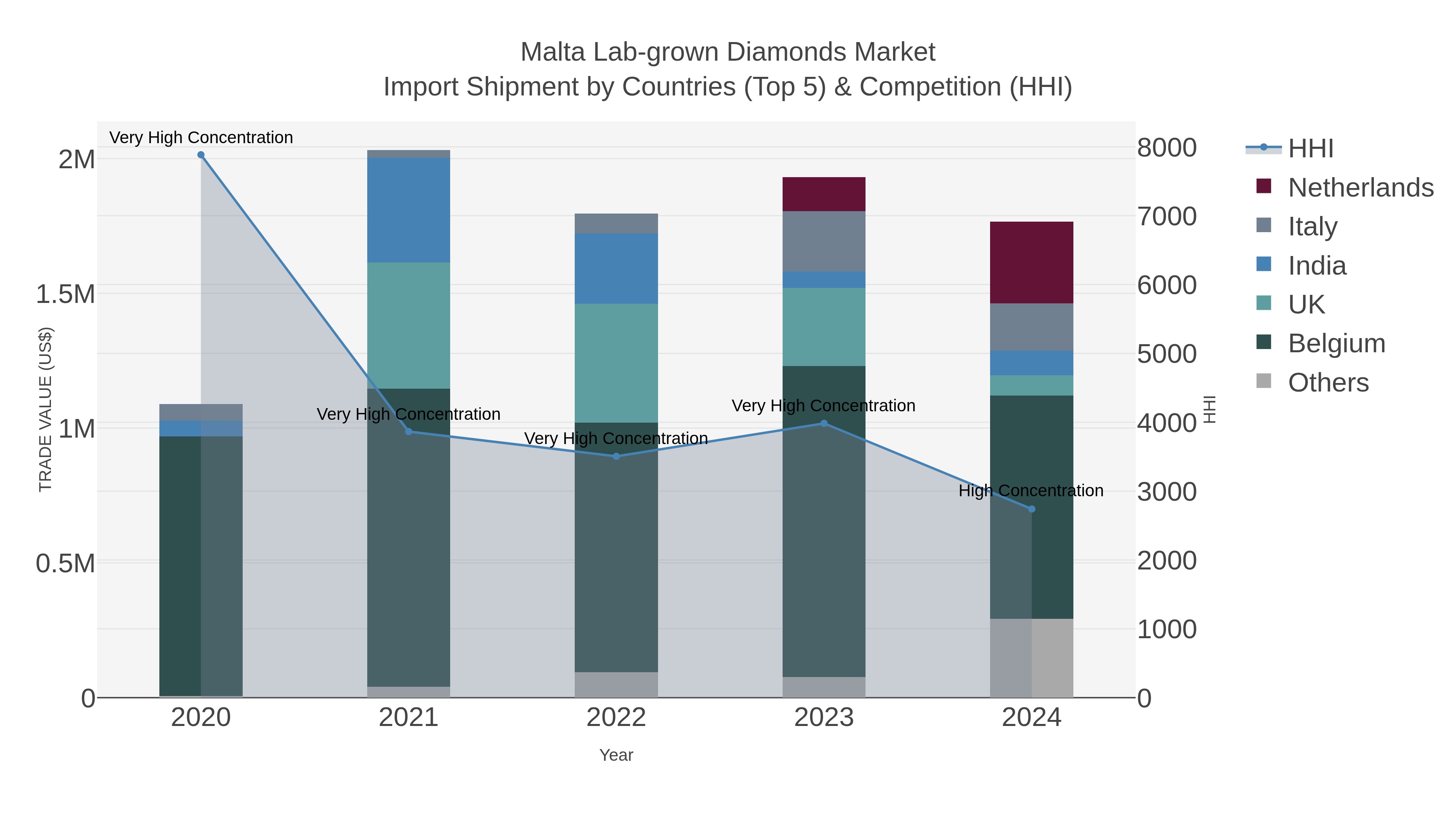Malta Lab-grown Diamonds Market Import Shipment by Countries (Top 5) & Competition (HHI)