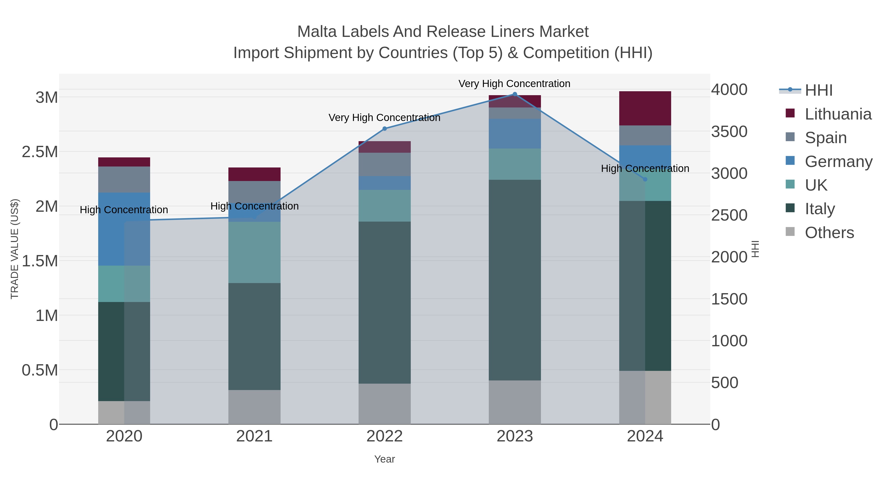 Malta Labels And Release Liners Market Import Shipment by Countries (Top 5) & Competition (HHI)