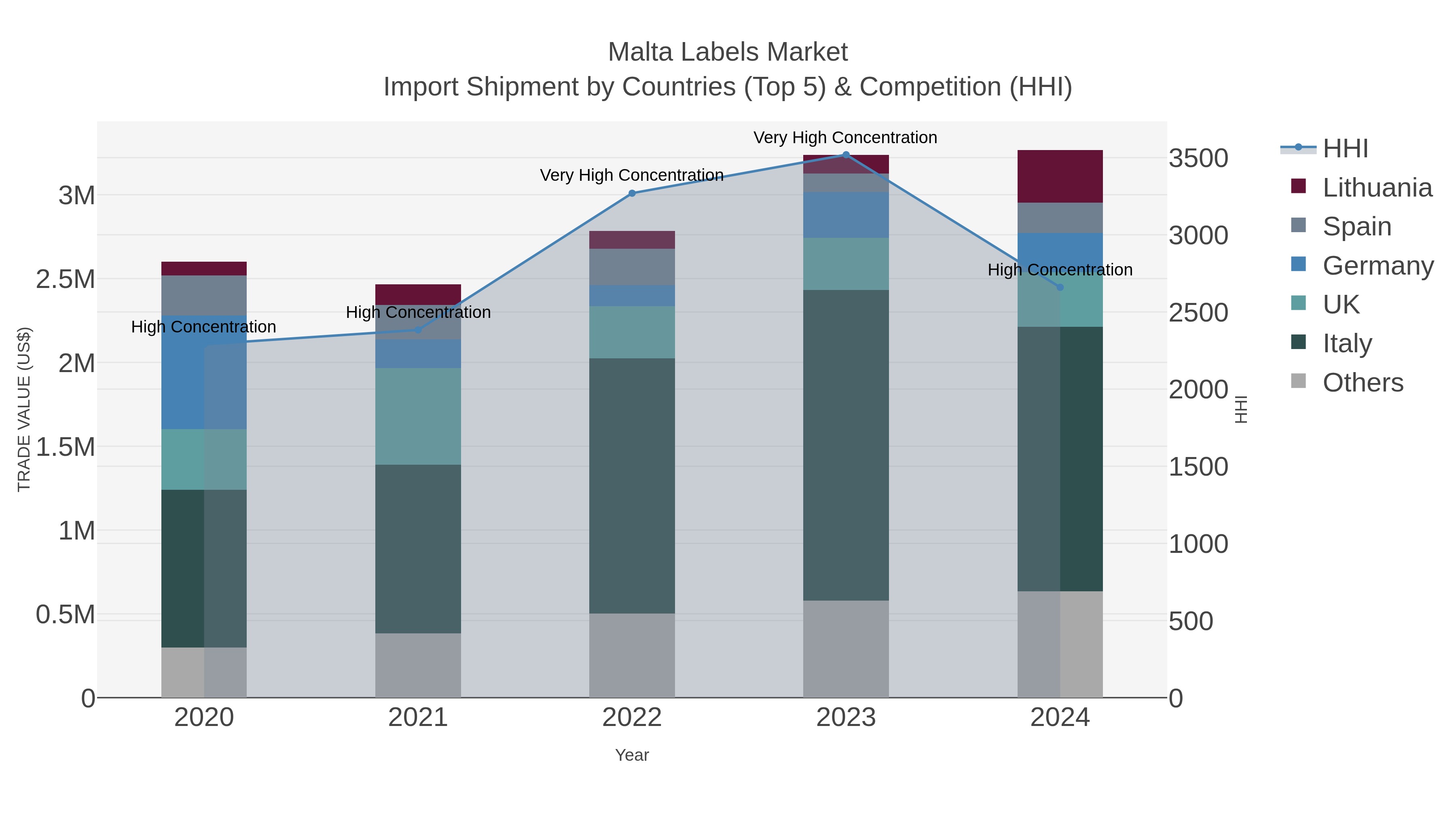 Malta Labels Market Import Shipment by Countries (Top 5) & Competition (HHI)