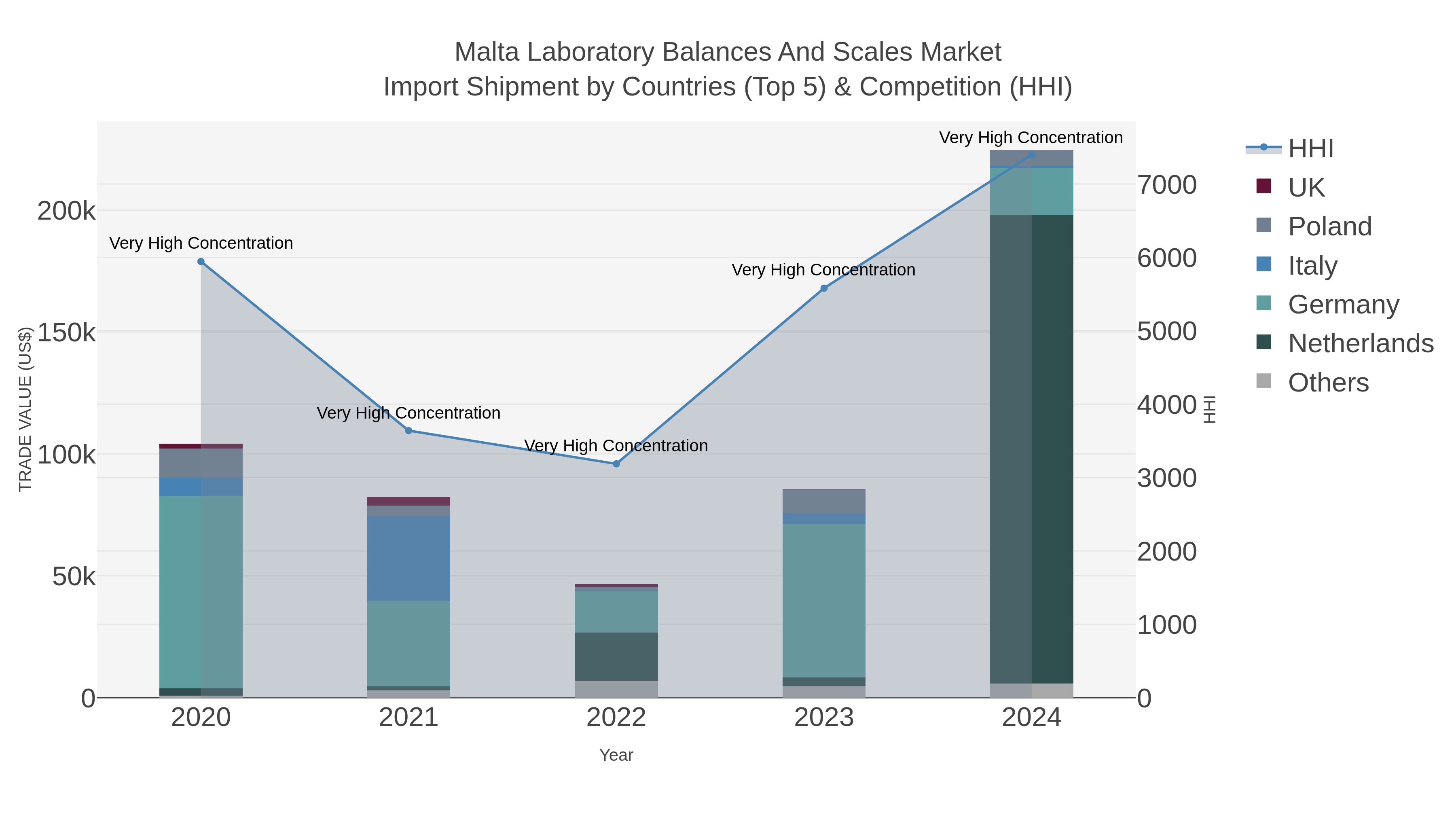 Malta Laboratory Balances And Scales Market Import Shipment by Countries (Top 5) & Competition (HHI)
