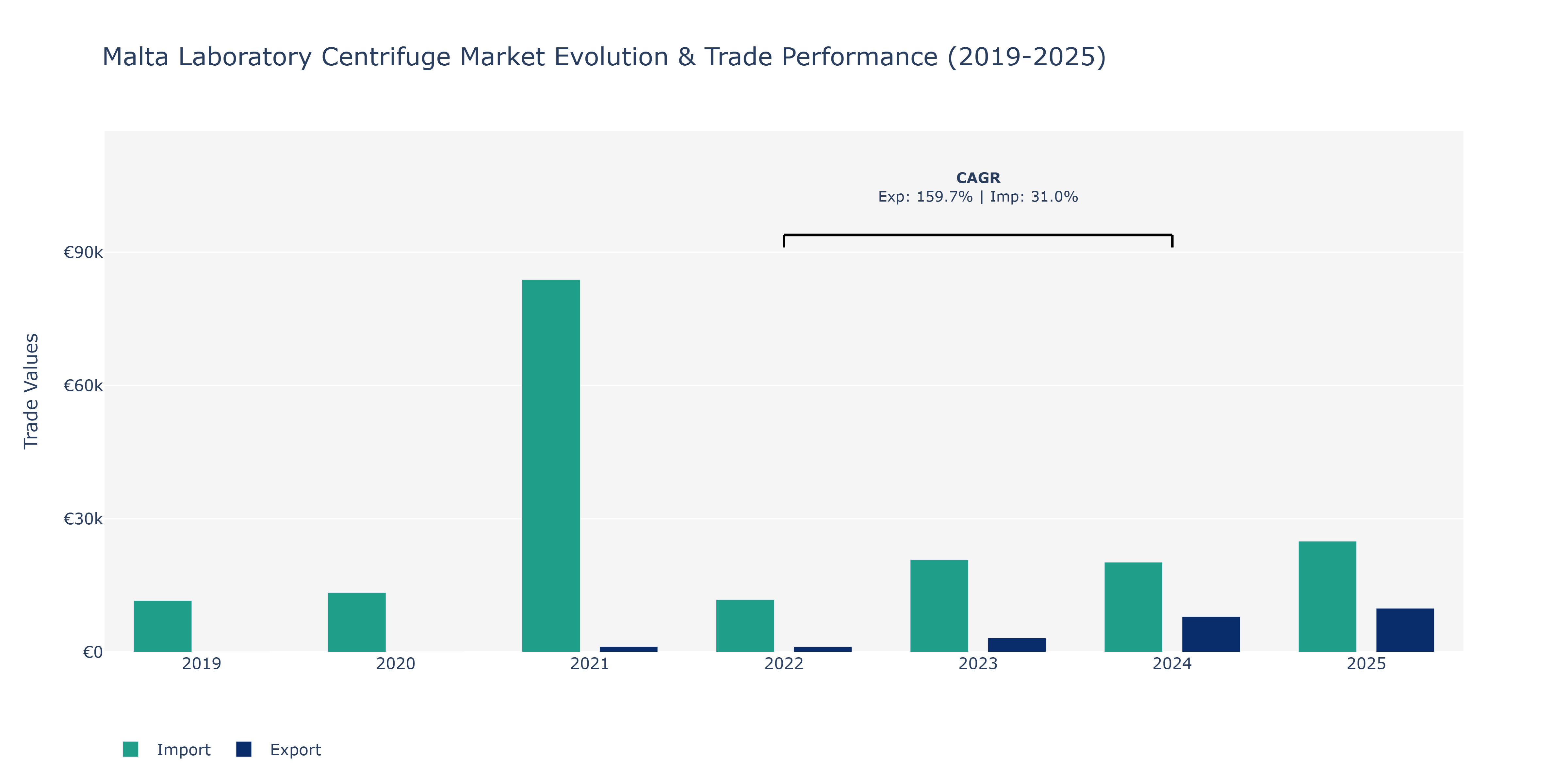 Malta Laboratory Centrifuge Market: Production & Trade Performance (2019-2025)