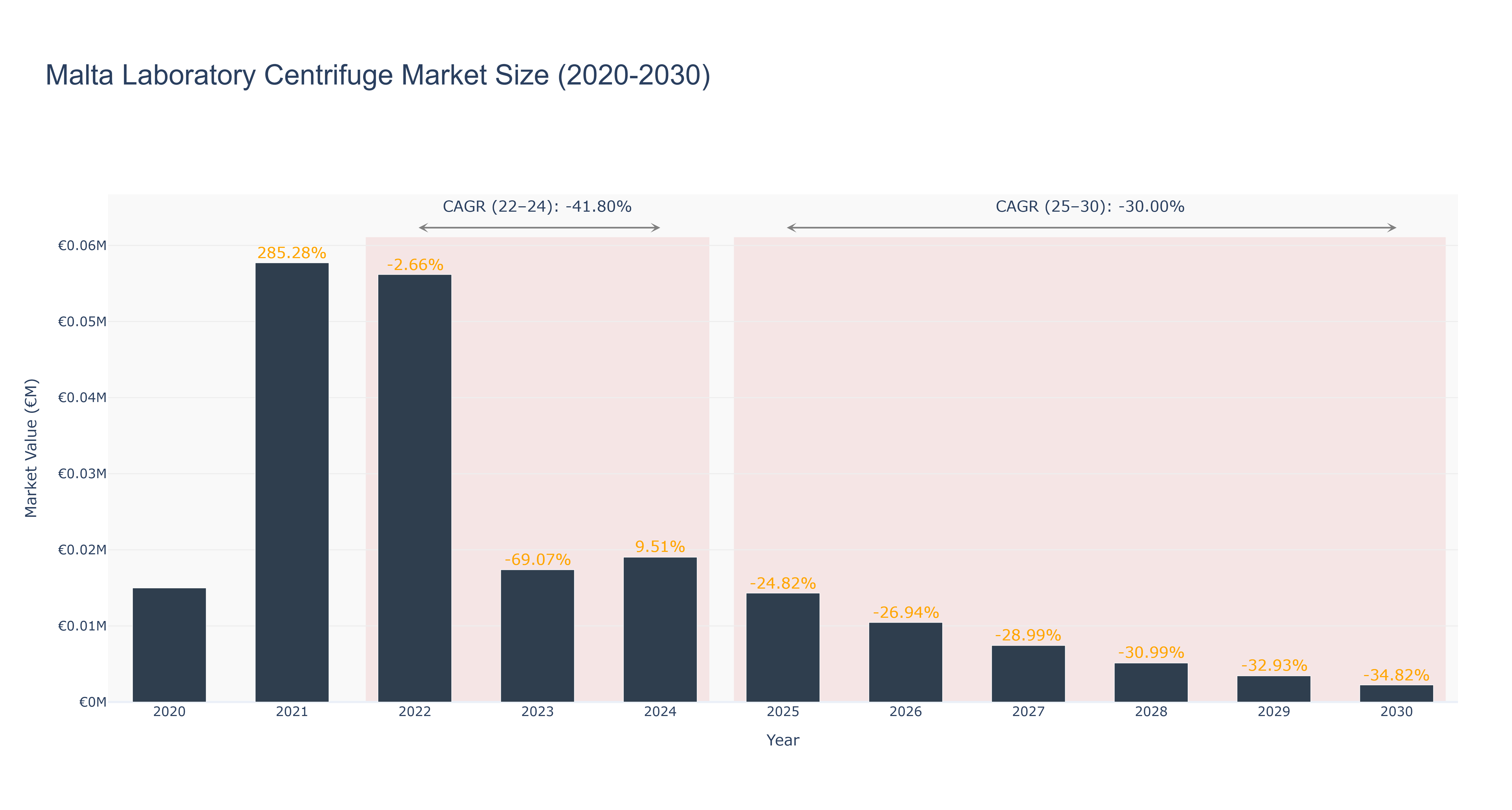 Malta Laboratory Centrifuge Market Size (2020-2030)