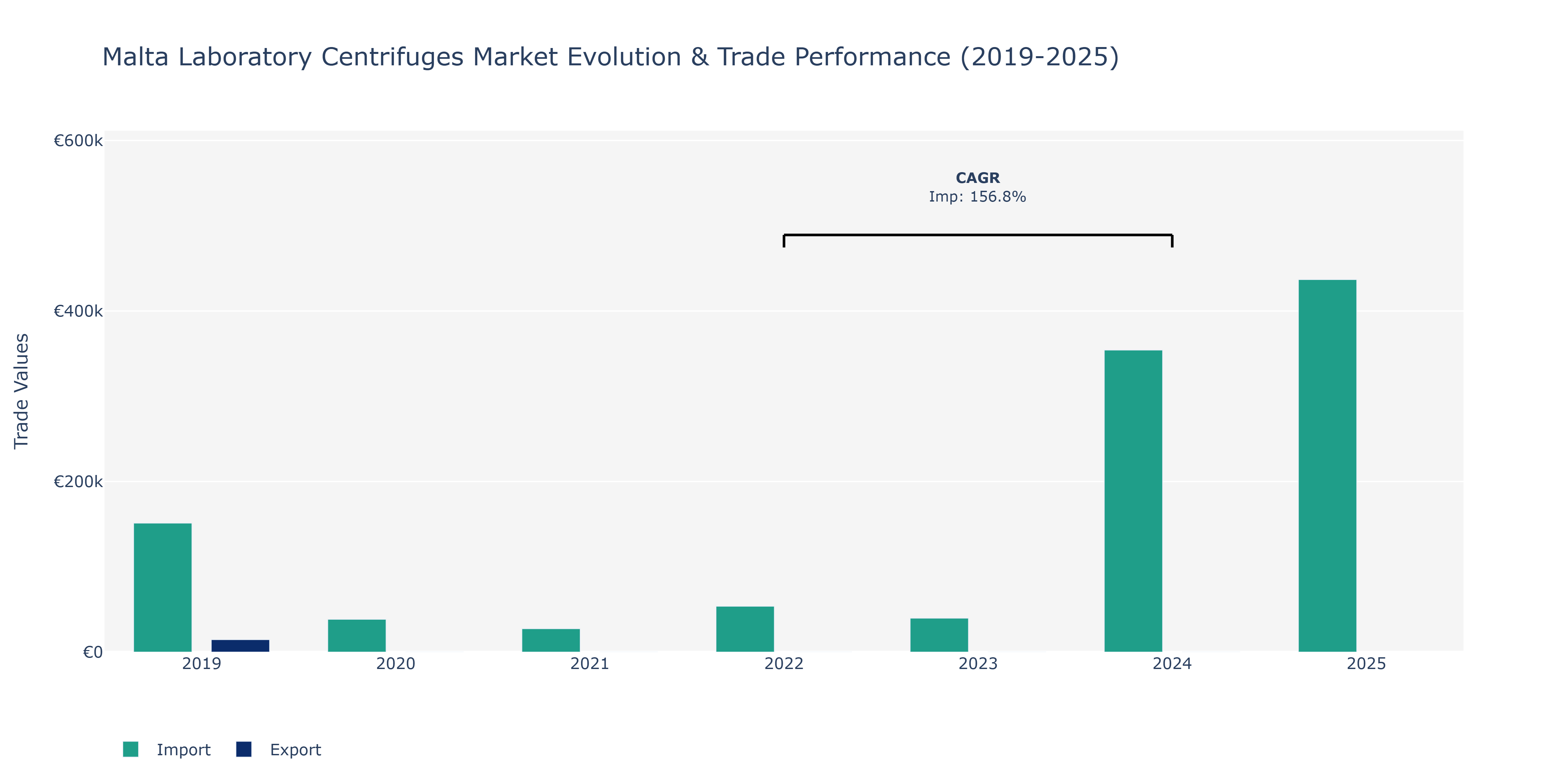 Malta Laboratory Centrifuges Market: Production & Trade Performance (2019-2025)