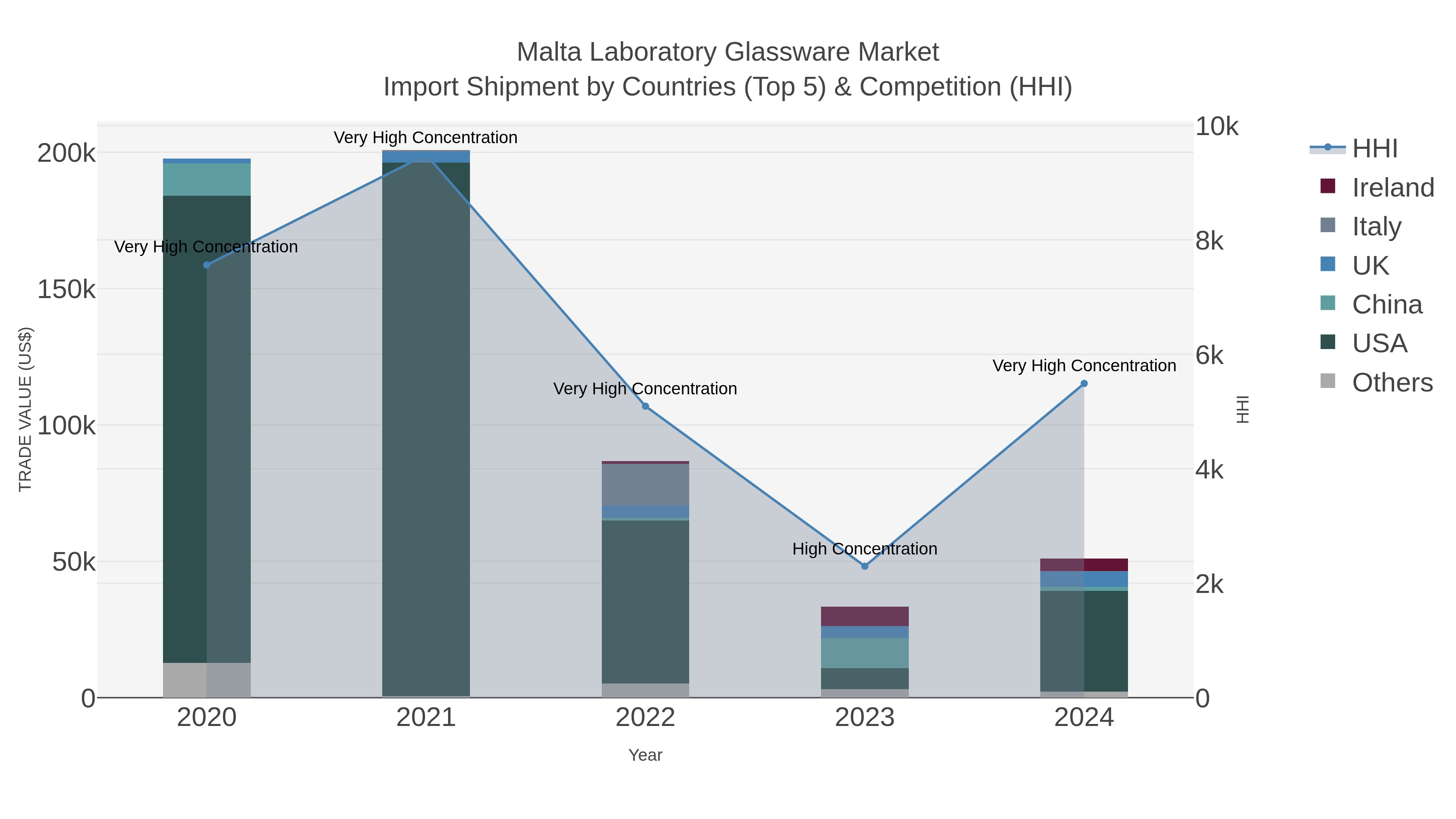 Malta Laboratory Glassware Market Import Shipment by Countries (Top 5) & Competition (HHI)
