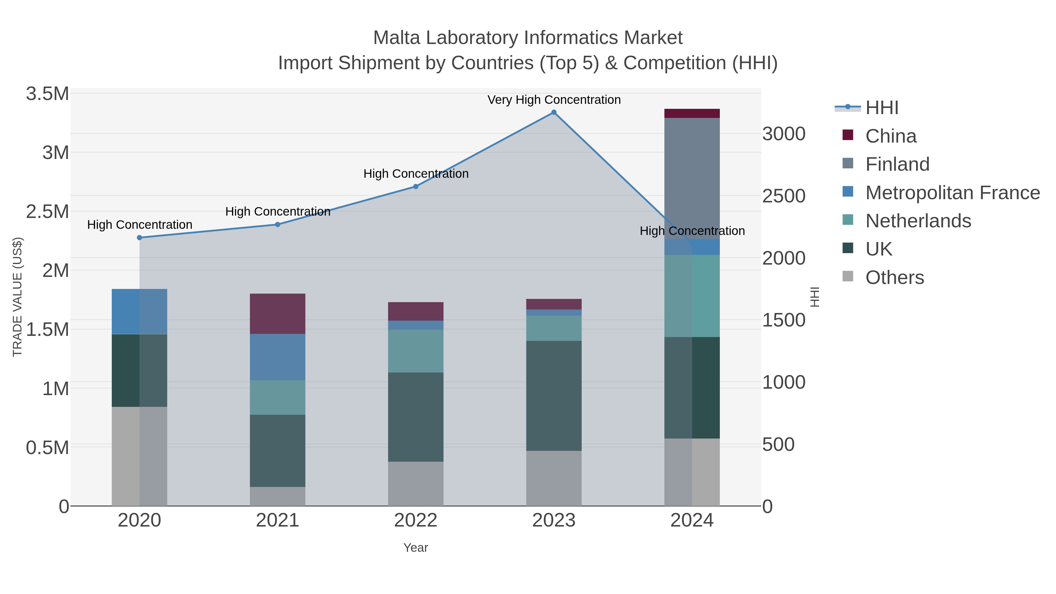 Malta Laboratory Informatics Market Import Shipment by Countries (Top 5) & Competition (HHI)