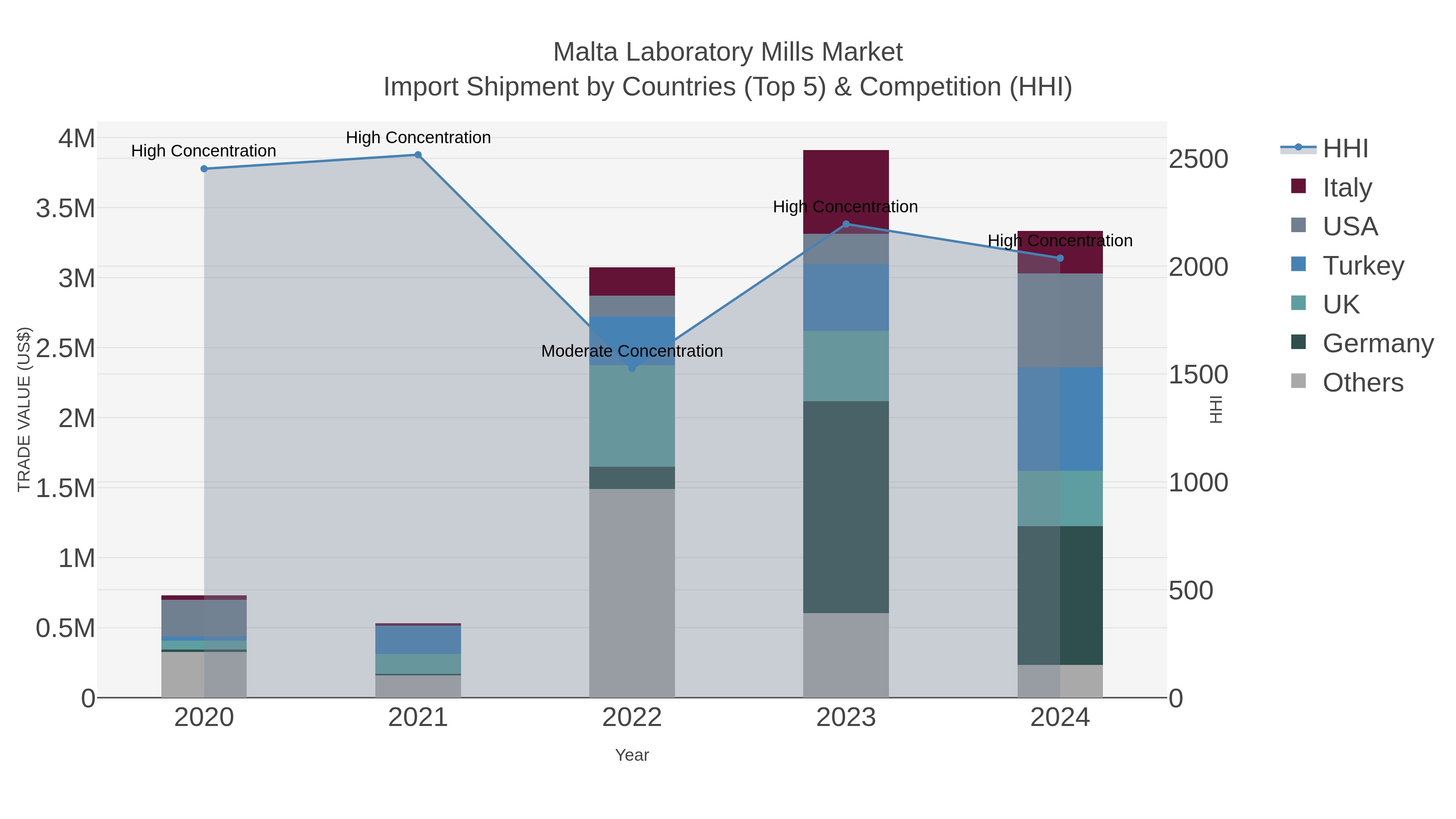 Malta Laboratory Mills Market Import Shipment by Countries (Top 5) & Competition (HHI)