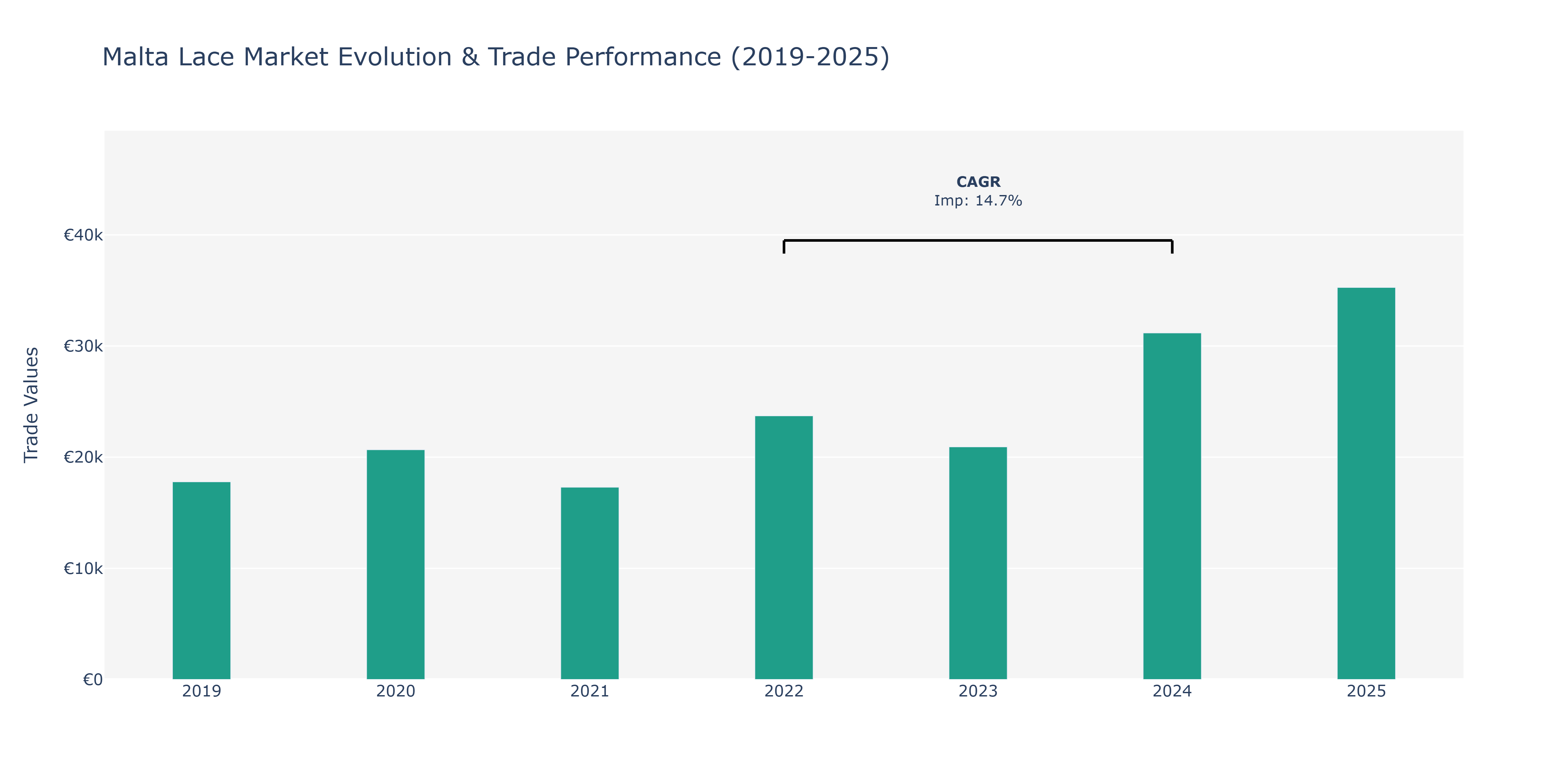 Malta Lace Market: Production & Trade Performance (2019-2025)