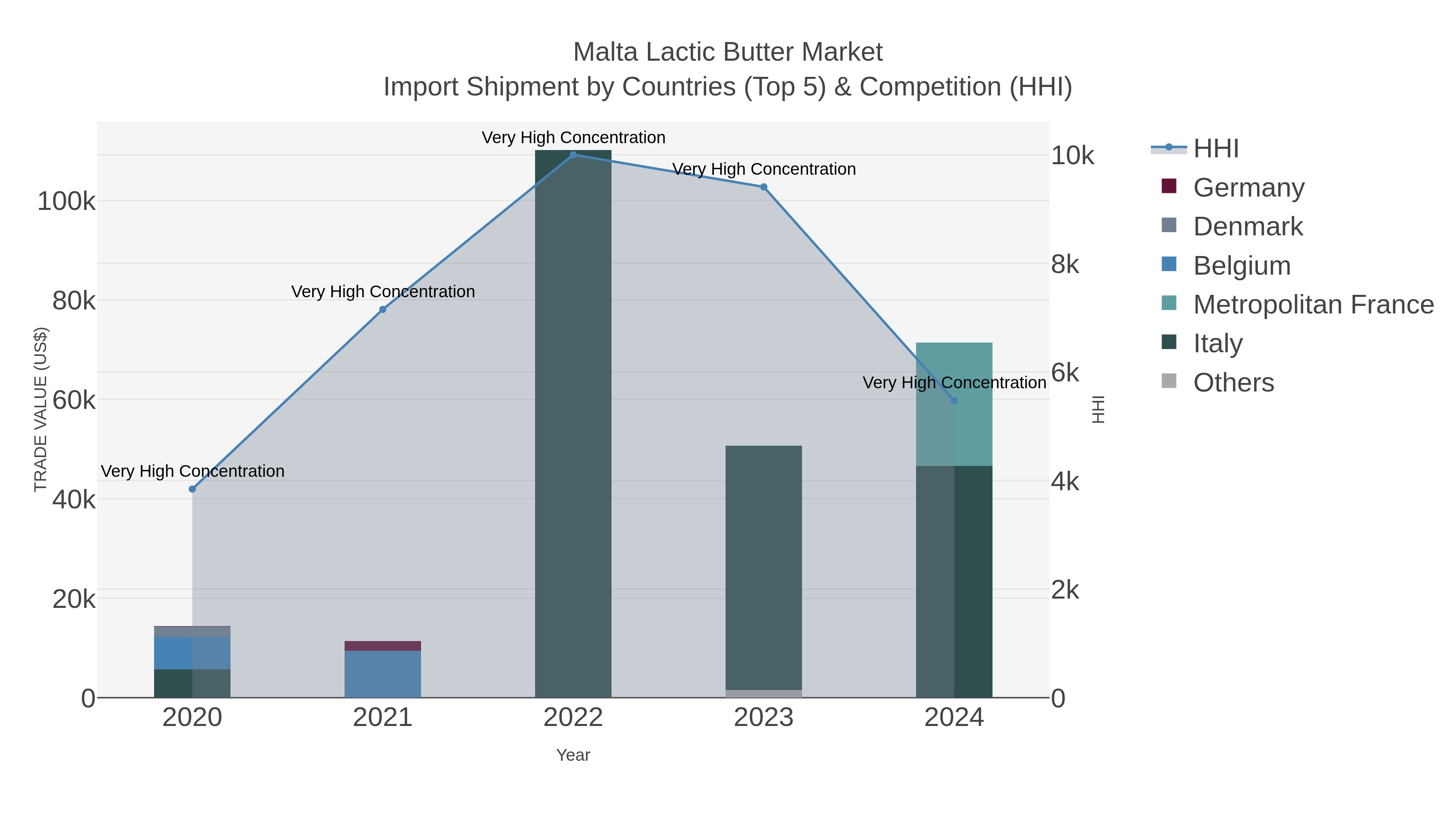 Malta Lactic Butter Market Import Shipment by Countries (Top 5) & Competition (HHI)