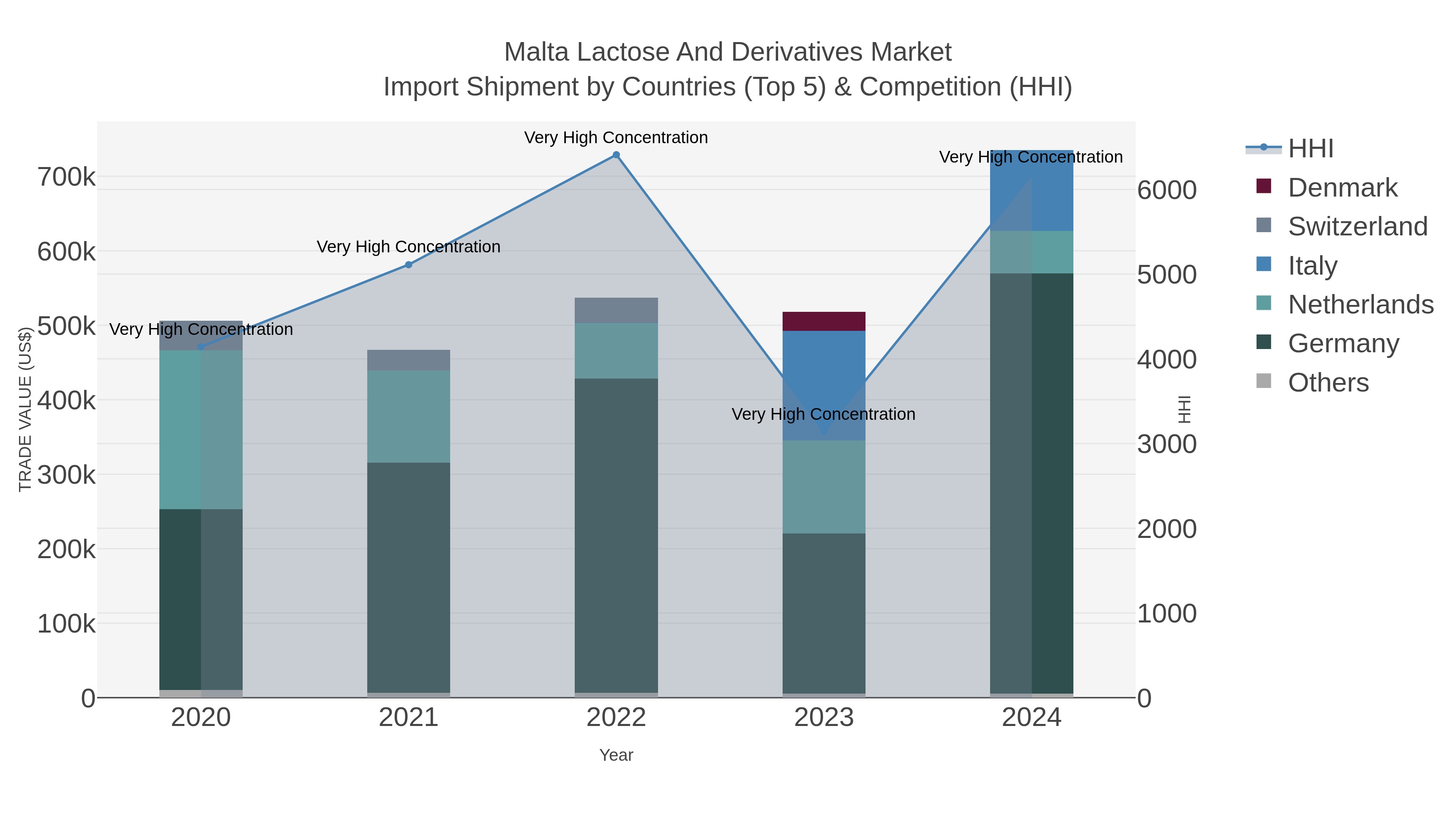 Malta Lactose And Derivatives Market Import Shipment by Countries (Top 5) & Competition (HHI)