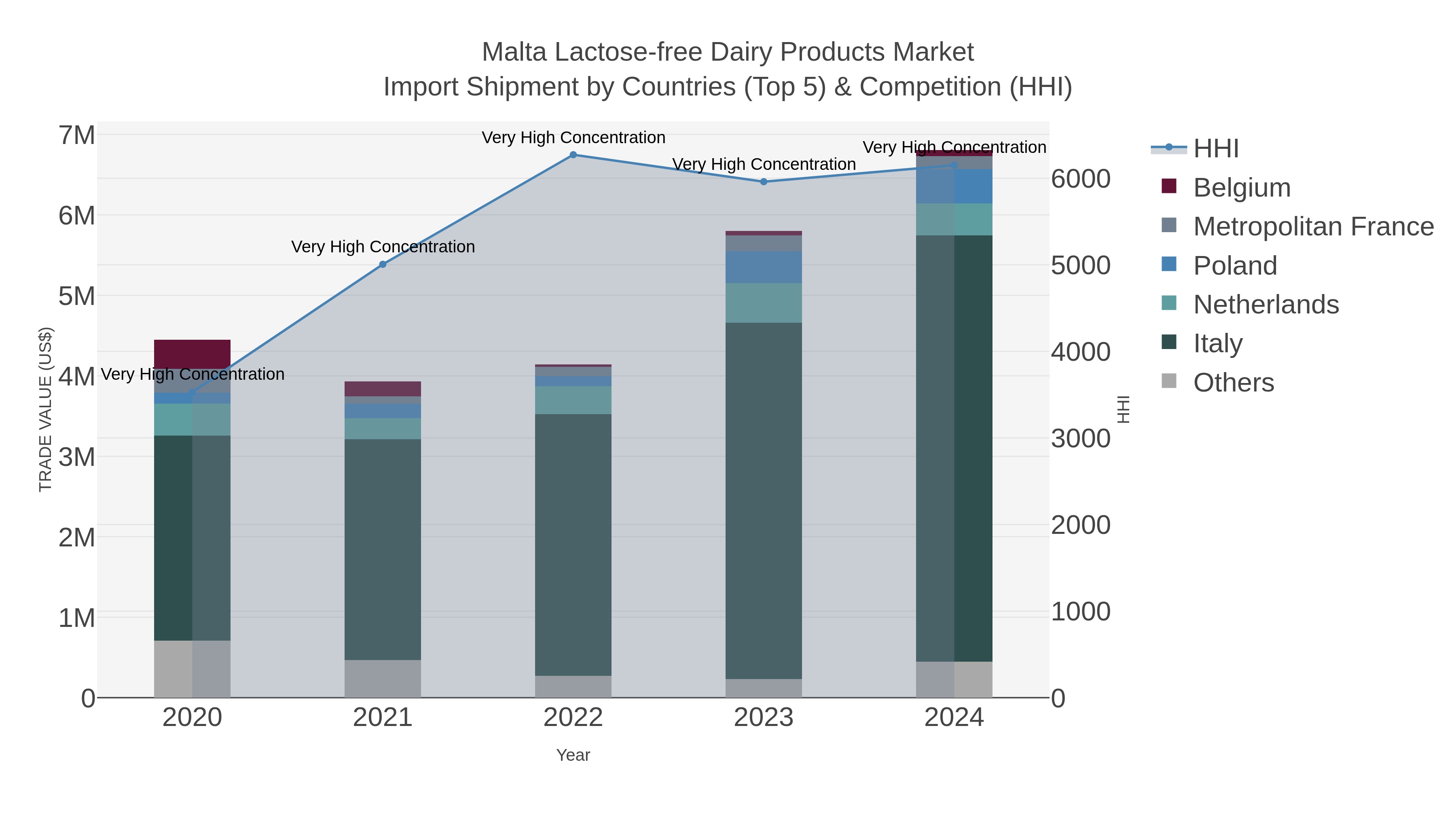 Malta Lactose-free Dairy Products Market Import Shipment by Countries (Top 5) & Competition (HHI)
