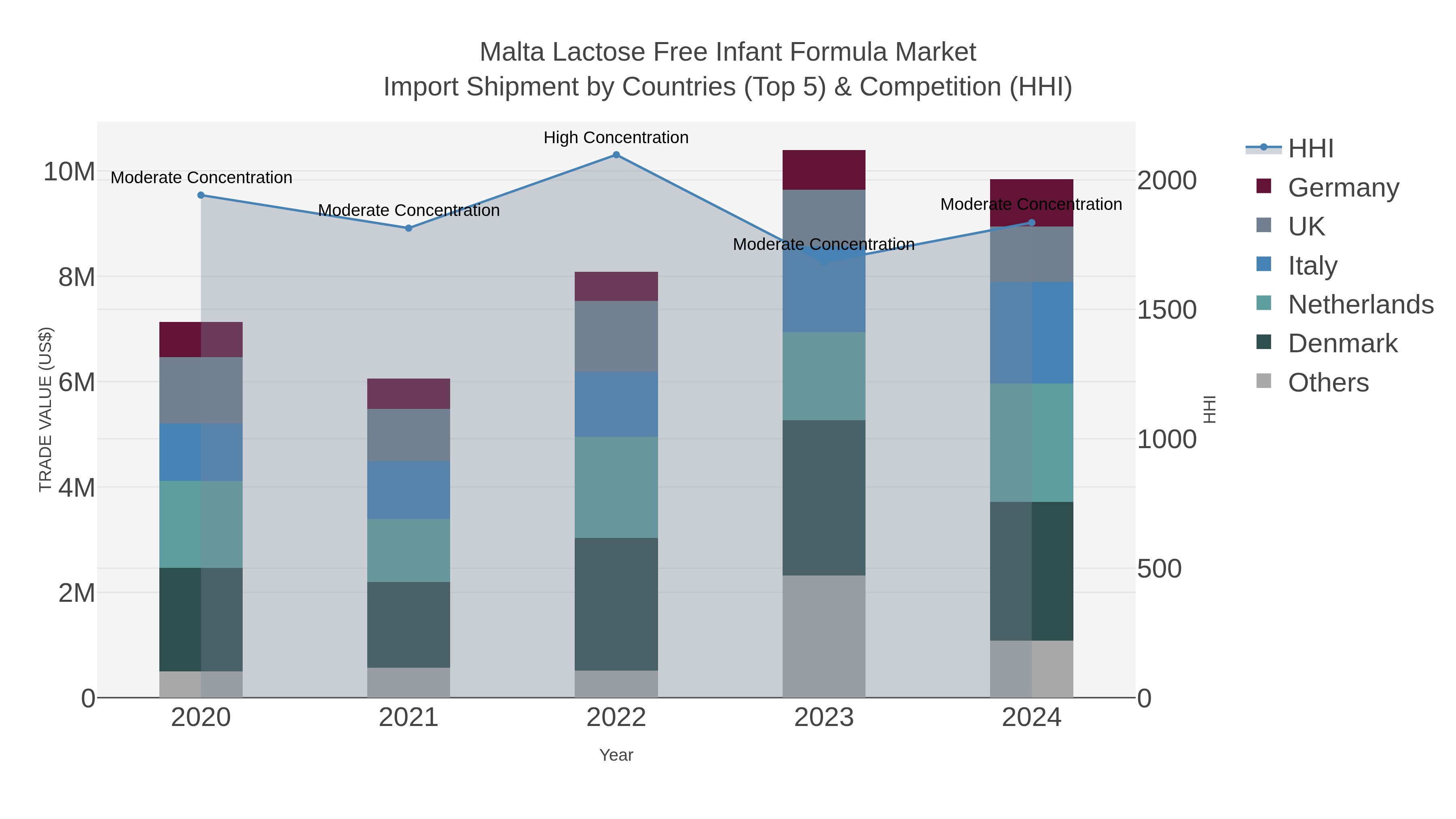 Malta Lactose Free Infant Formula Market Import Shipment by Countries (Top 5) & Competition (HHI)