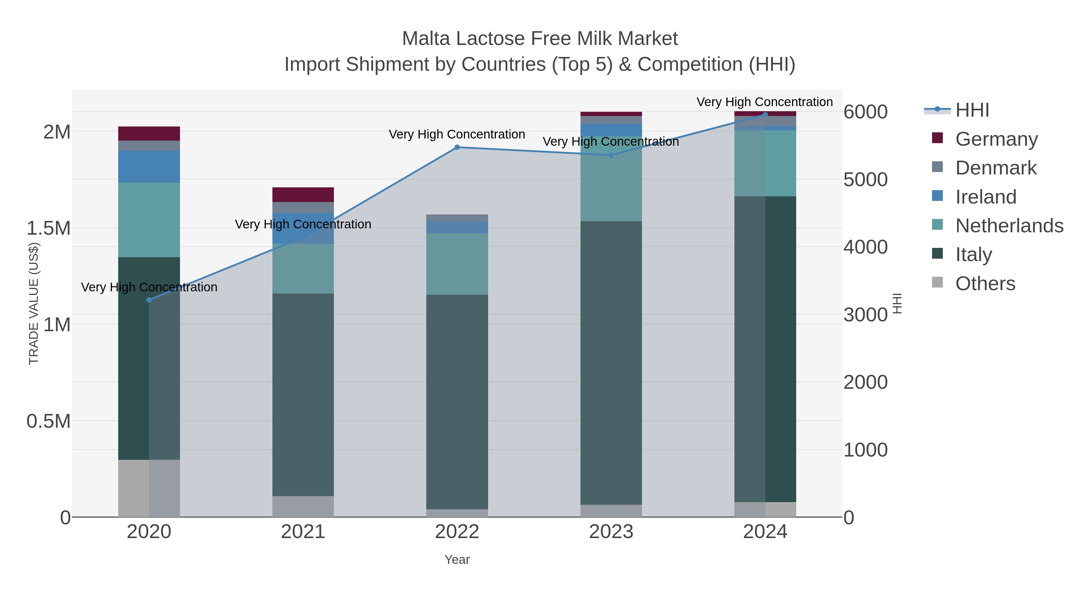 Malta Lactose Free Milk Market Import Shipment by Countries (Top 5) & Competition (HHI)