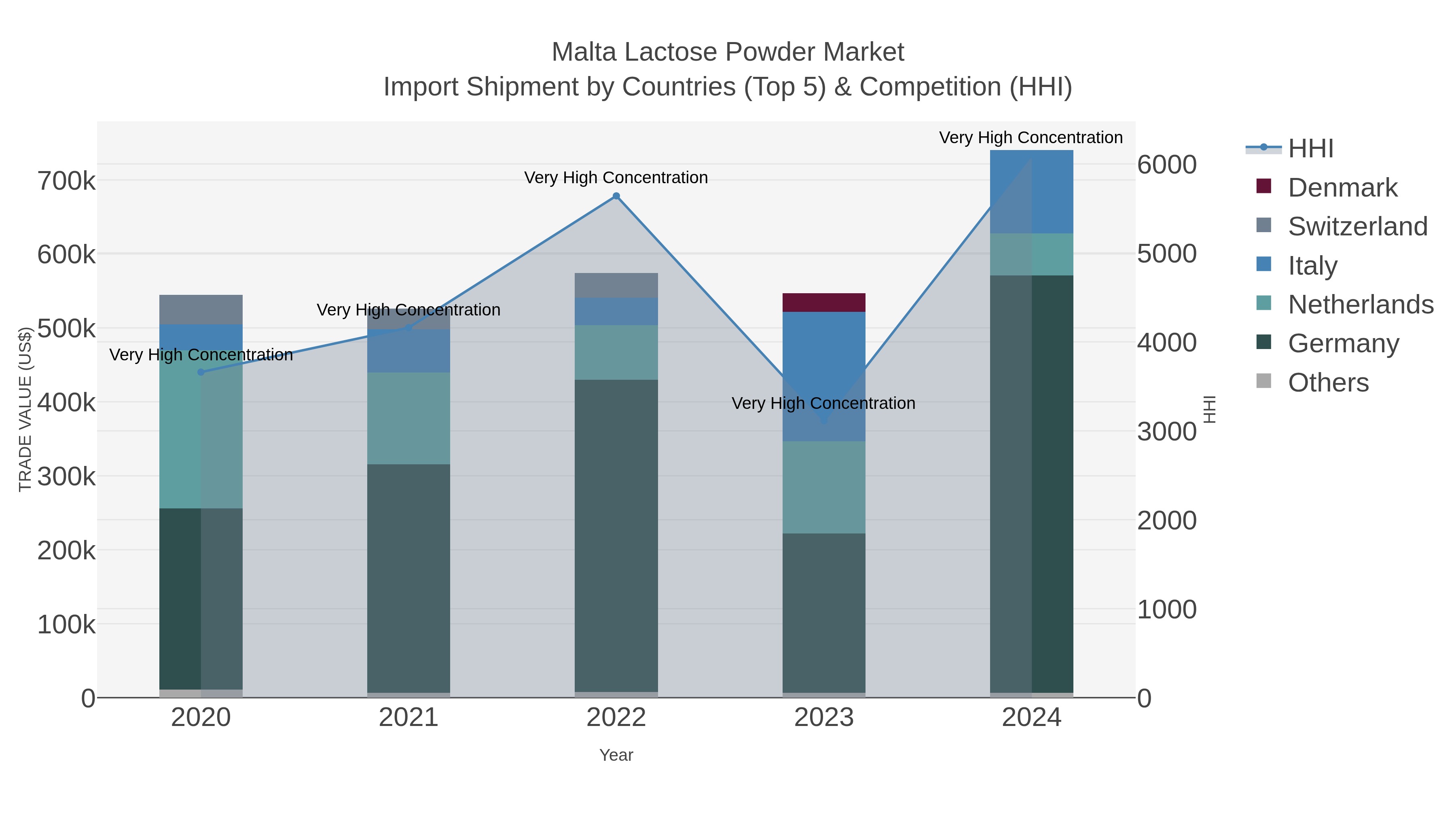 Malta Lactose Powder Market Import Shipment by Countries (Top 5) & Competition (HHI)