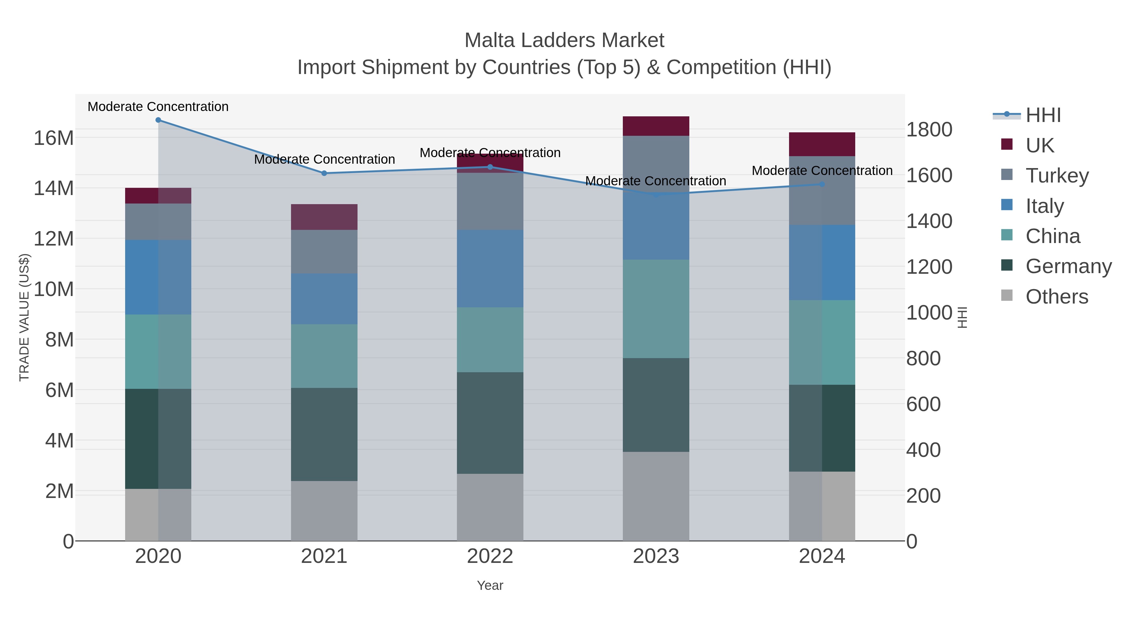 Malta Ladders Market Import Shipment by Countries (Top 5) & Competition (HHI)