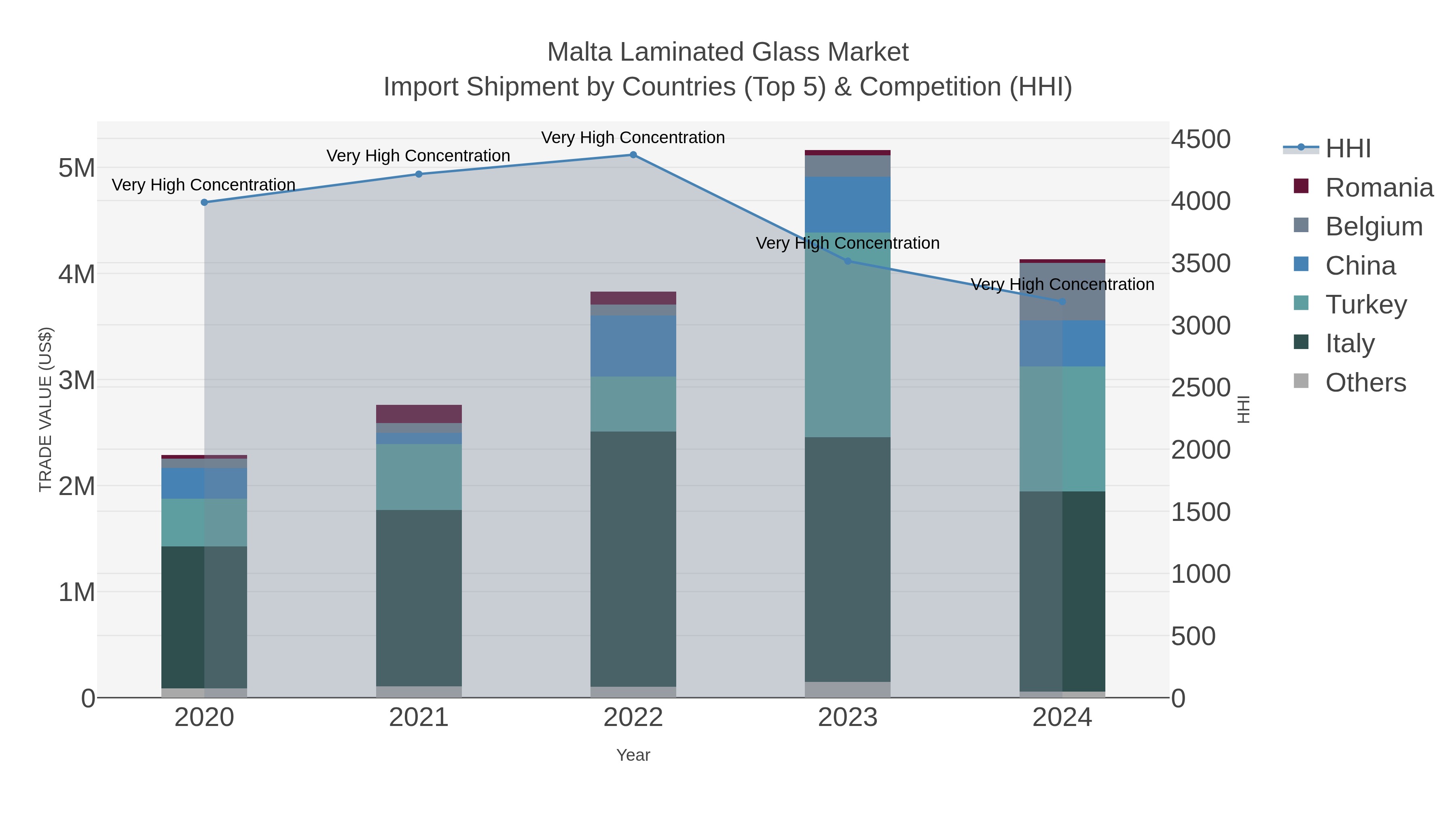 Malta Laminated Glass Market Import Shipment by Countries (Top 5) & Competition (HHI)