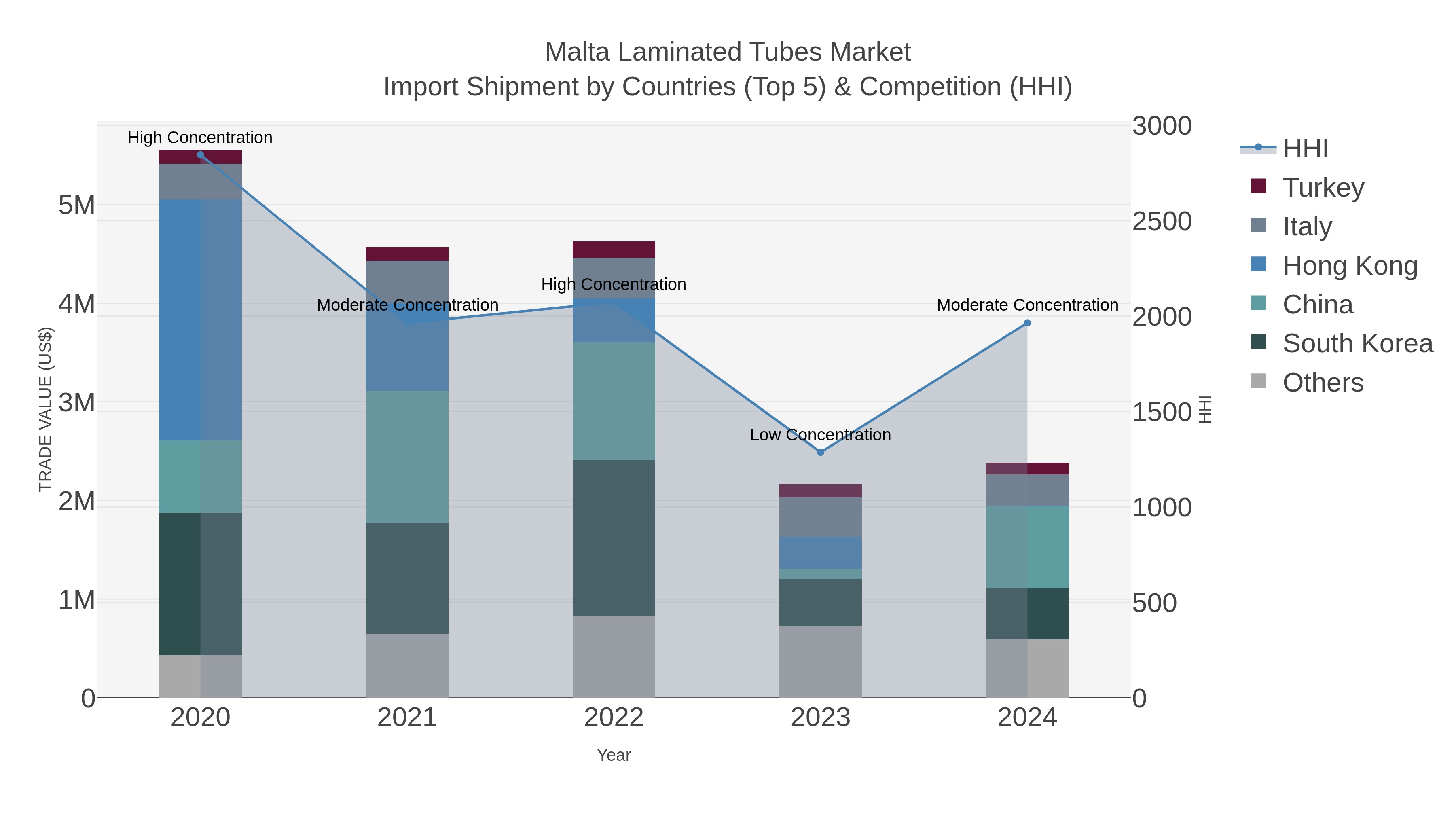 Malta Laminated Tubes Market Import Shipment by Countries (Top 5) & Competition (HHI)
