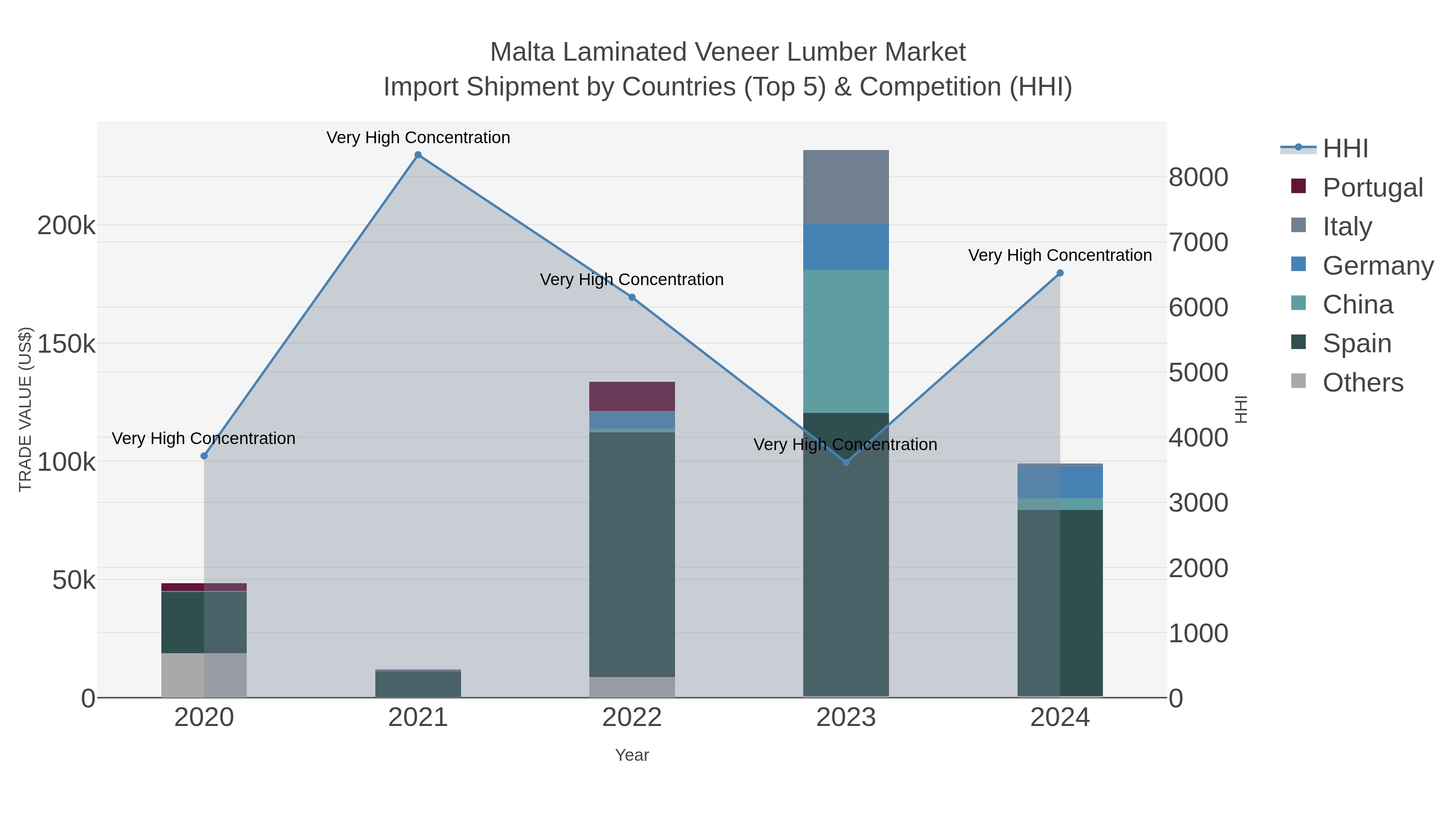 Malta Laminated Veneer Lumber Market Import Shipment by Countries (Top 5) & Competition (HHI)