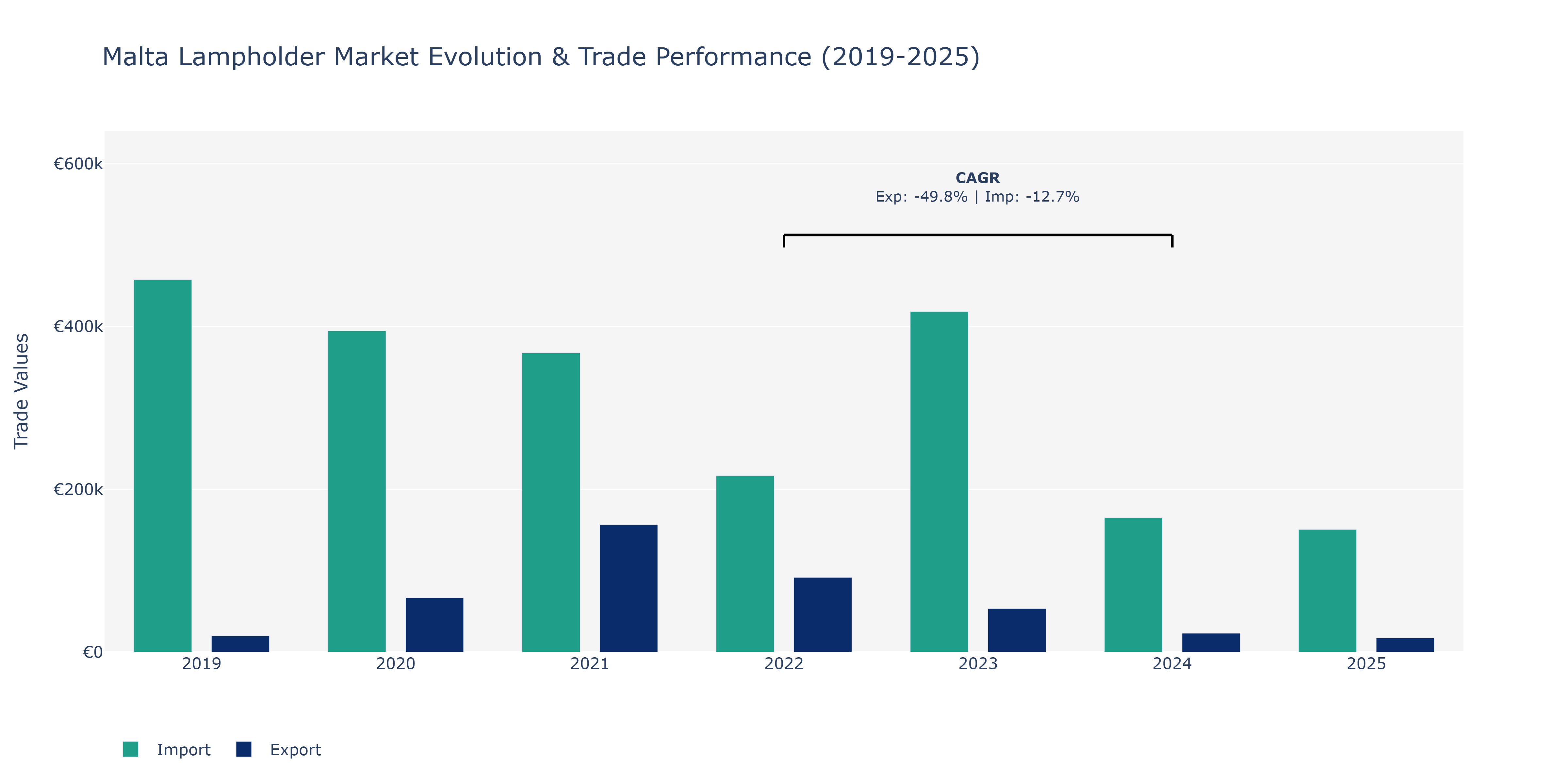 Malta Lampholder Market: Production & Trade Performance (2019-2025)