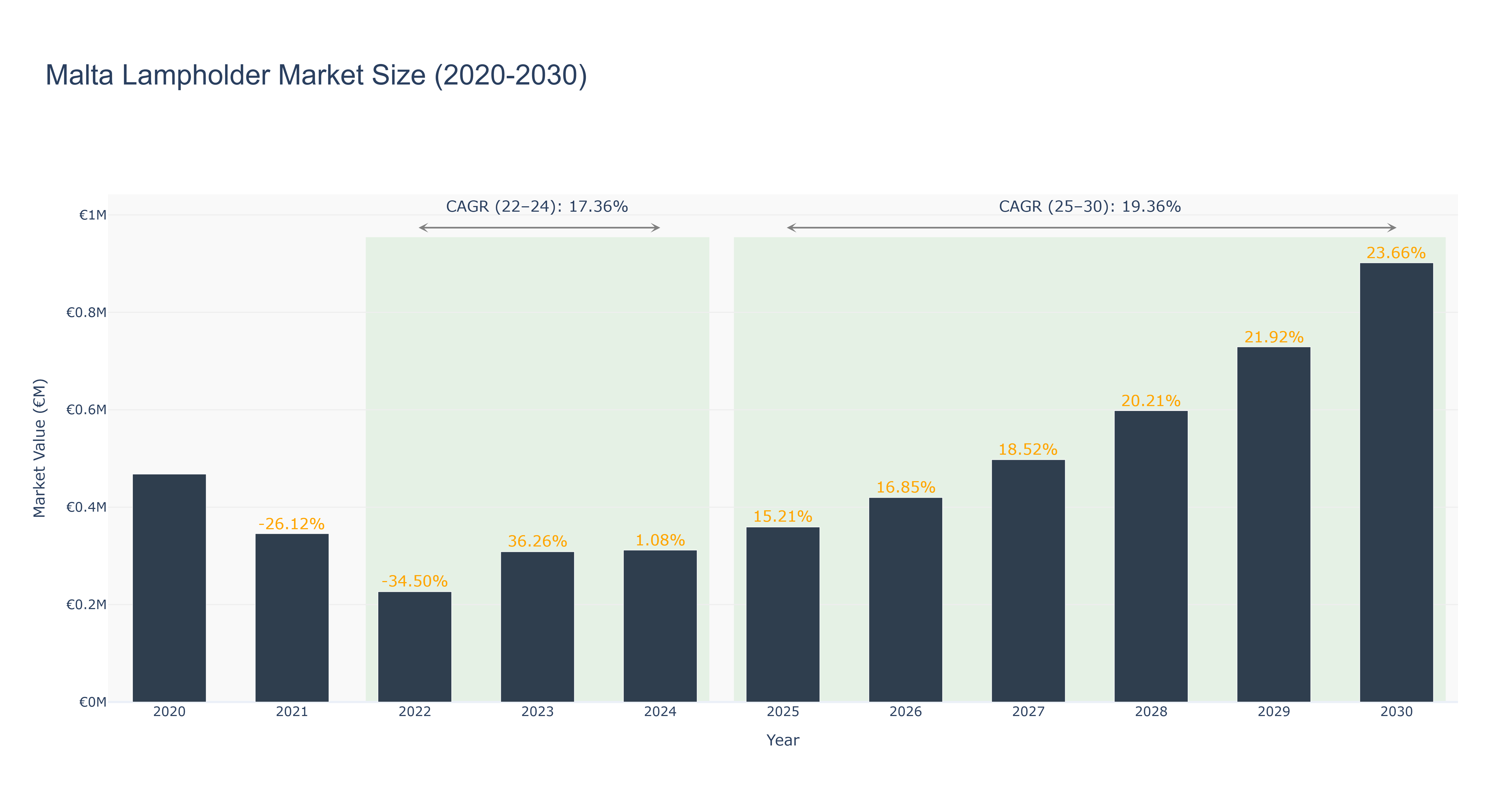 Malta Lampholder Market Size (2020-2030)
