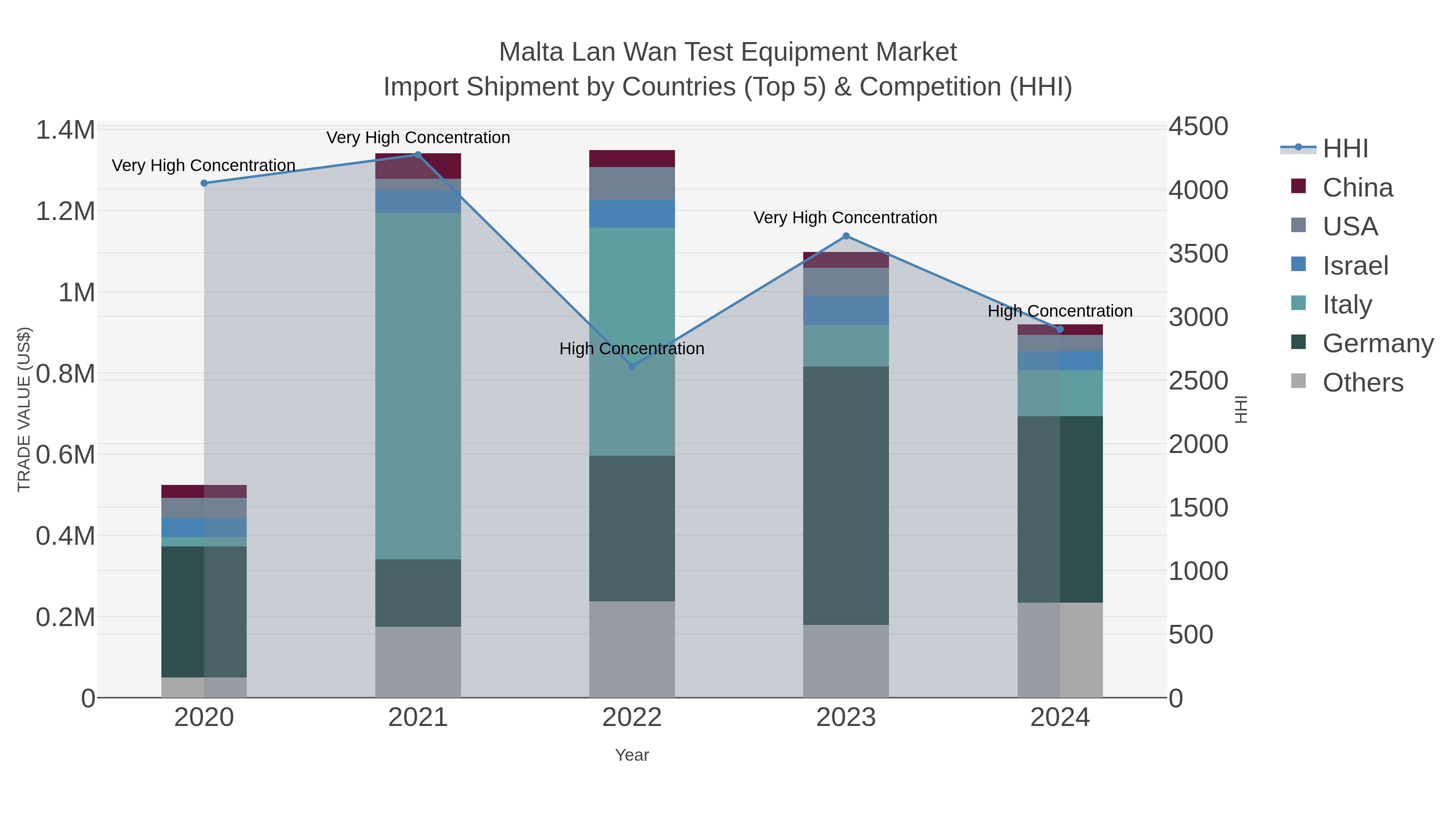 Malta Lan Wan Test Equipment Market Import Shipment by Countries (Top 5) & Competition (HHI)
