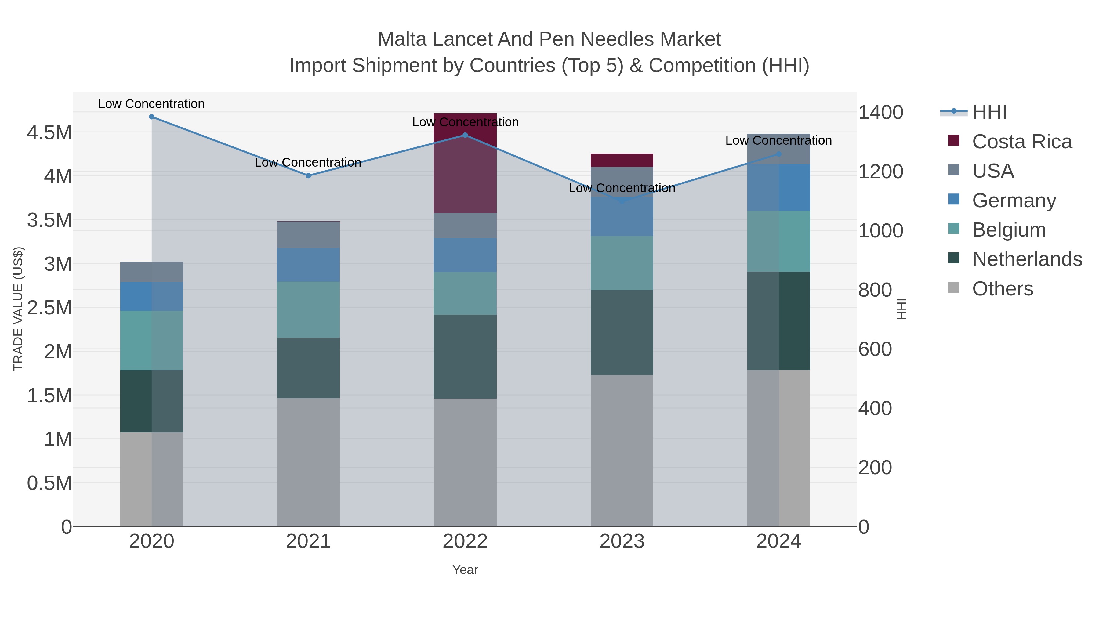 Malta Lancet And Pen Needles Market Import Shipment by Countries (Top 5) & Competition (HHI)
