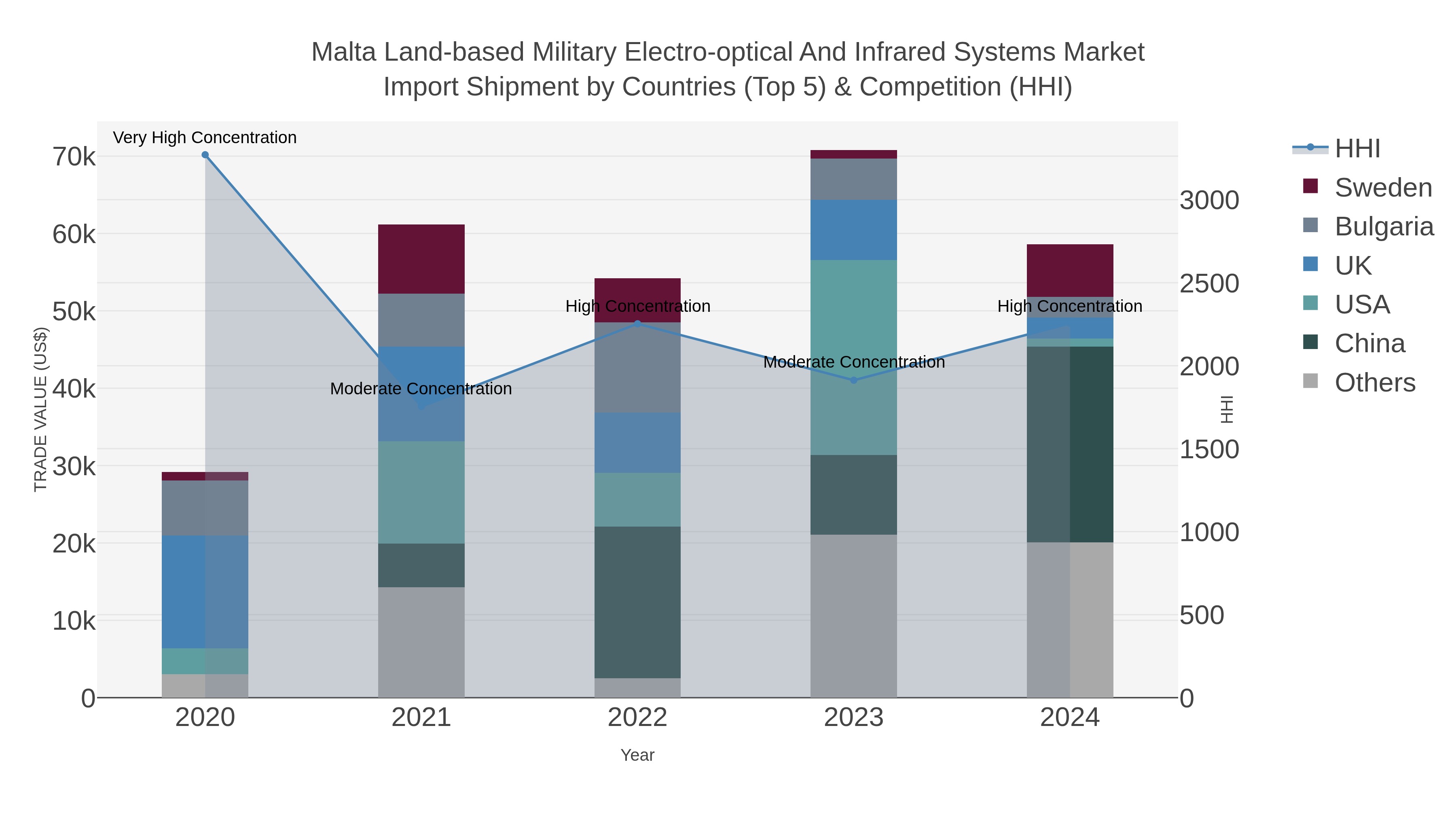 Malta Land-based Military Electro-optical And Infrared Systems Market Import Shipment by Countries (Top 5) & Competition (HHI)