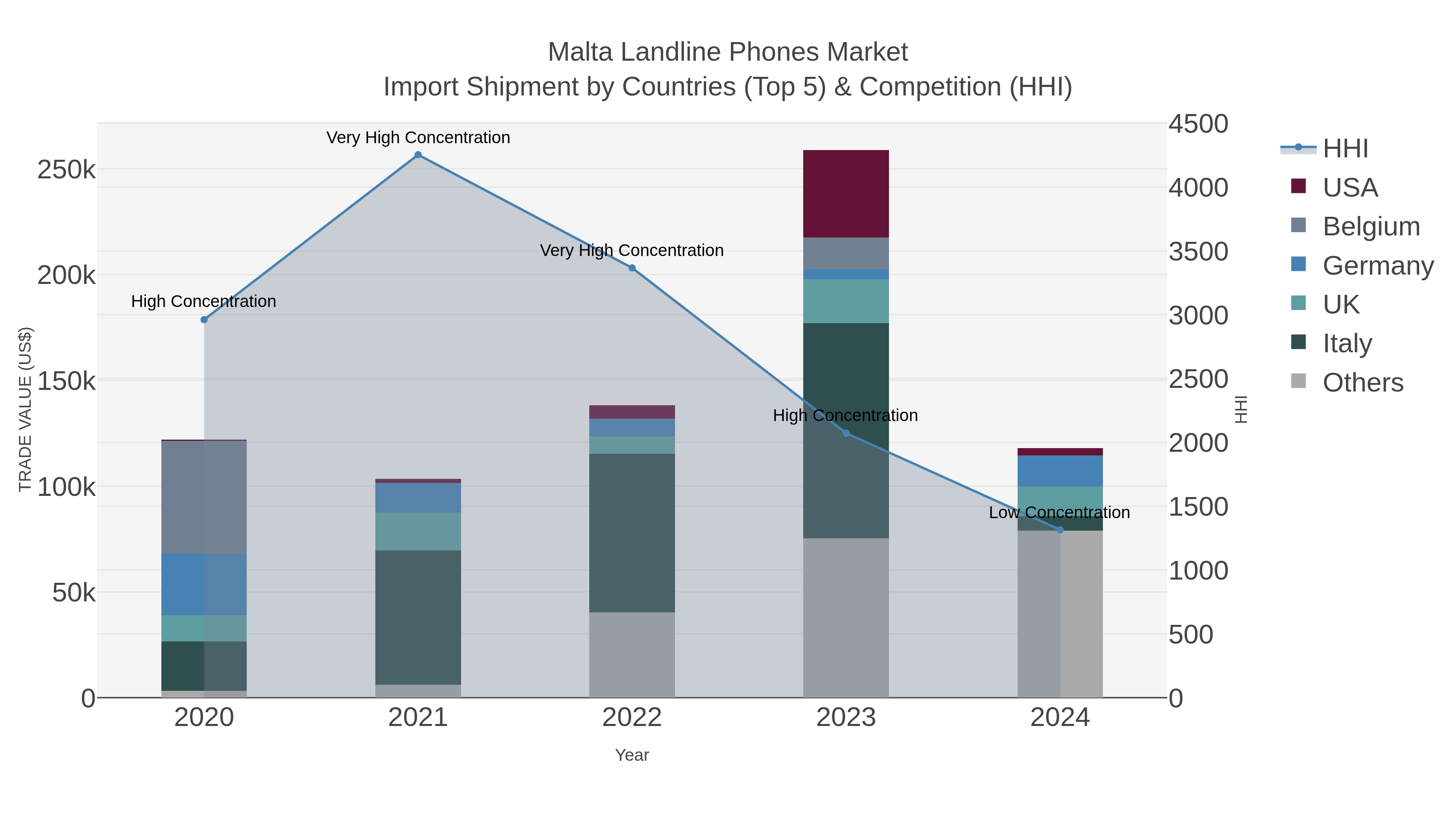 Malta Landline Phones Market Import Shipment by Countries (Top 5) & Competition (HHI)
