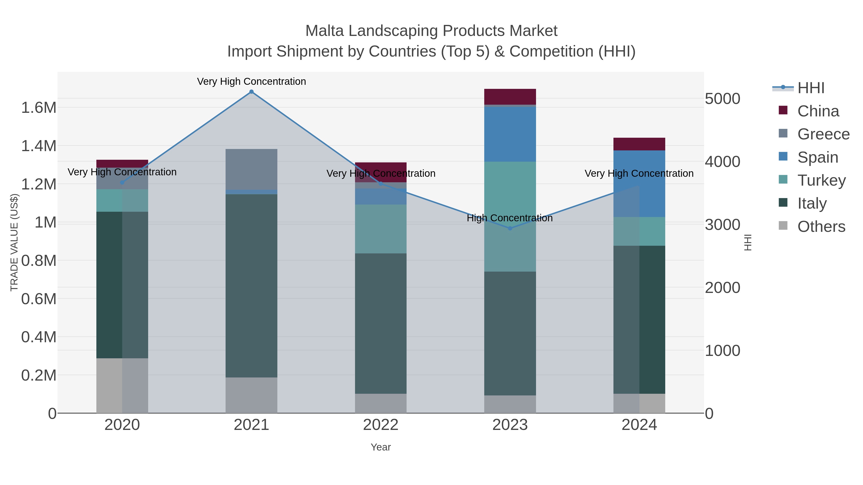 Malta Landscaping Products Market Import Shipment by Countries (Top 5) & Competition (HHI)