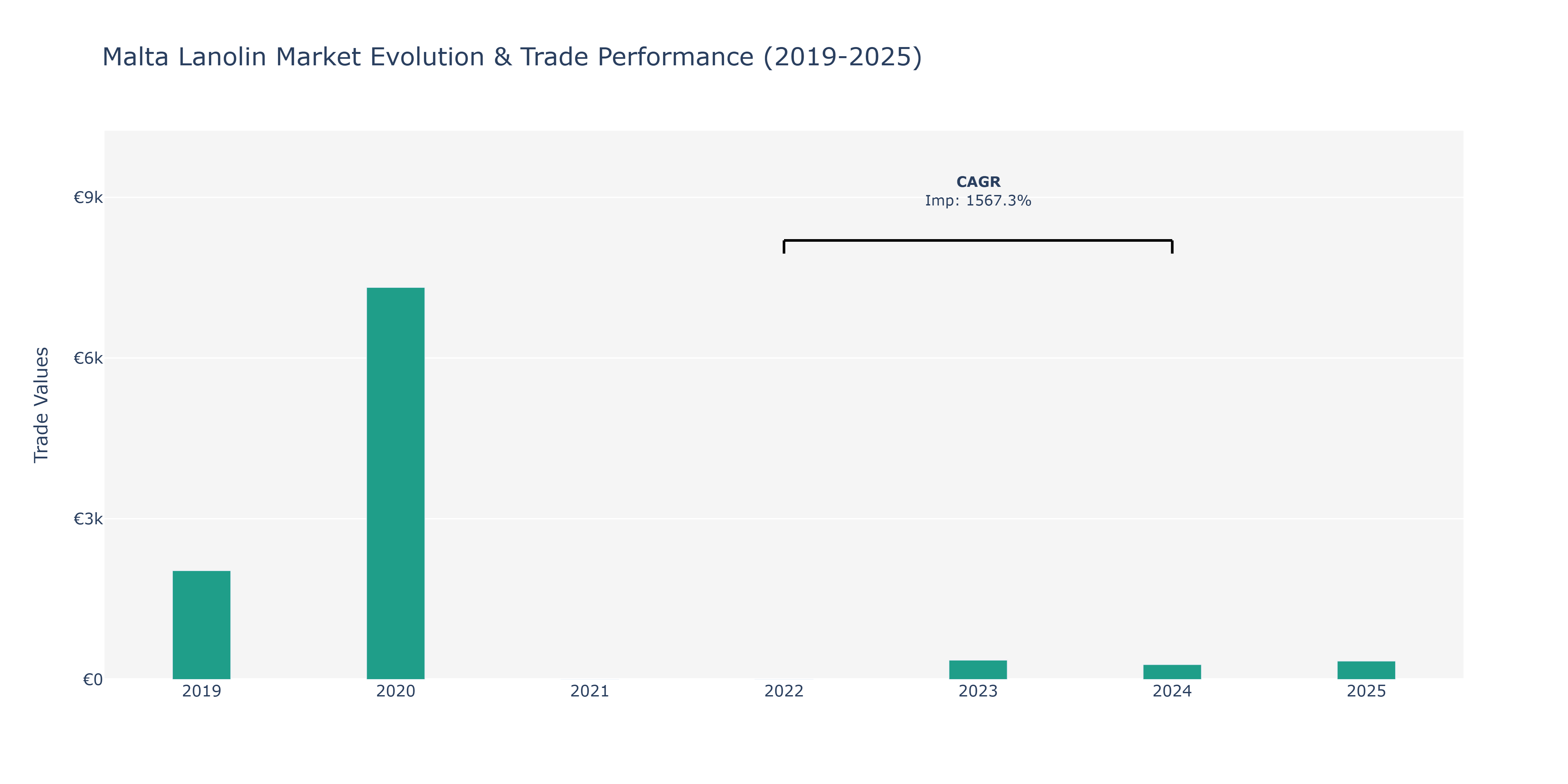 Malta Lanolin Market: Production & Trade Performance (2019-2025)