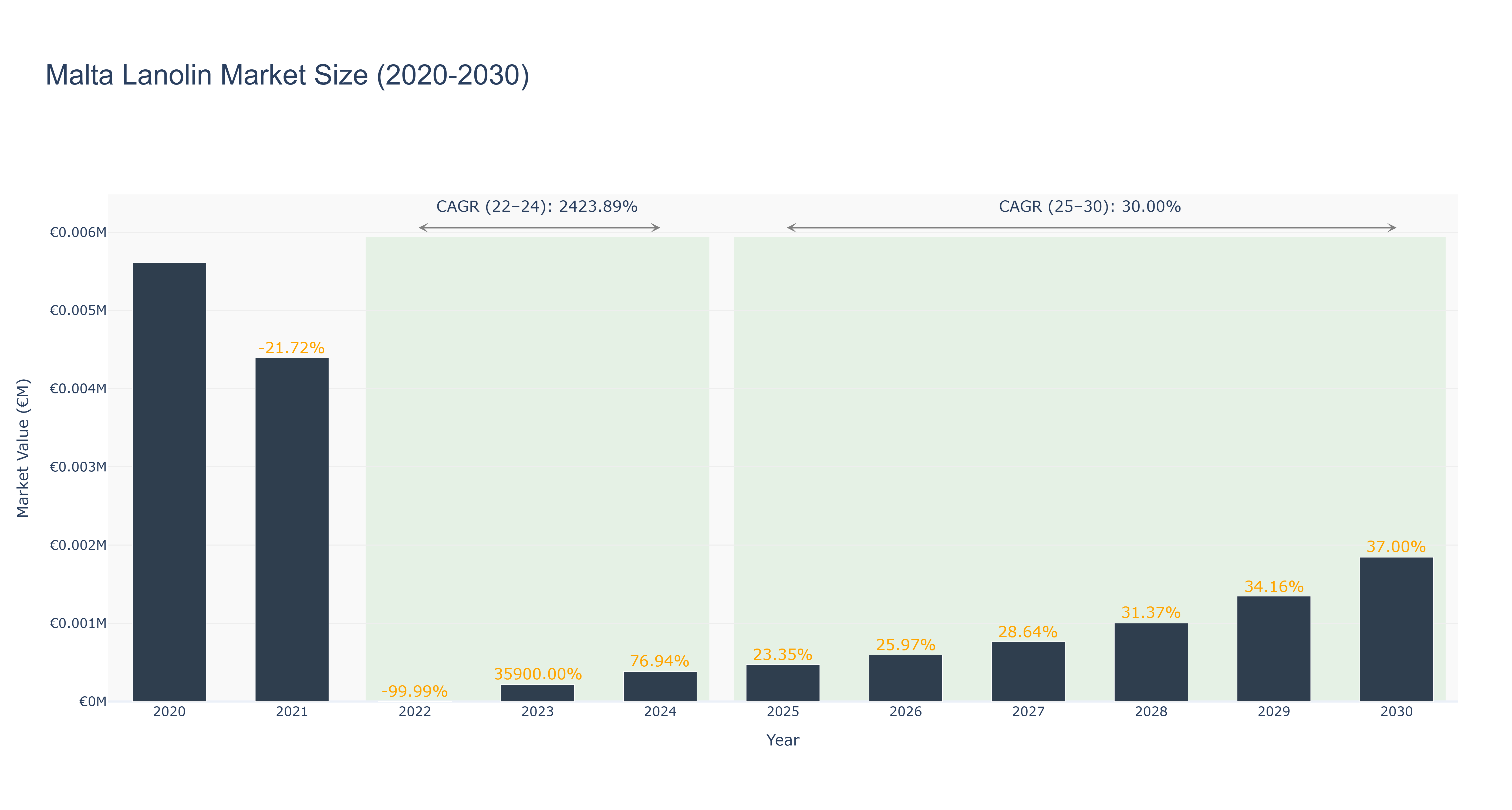 Malta Lanolin Market Size (2020-2030)