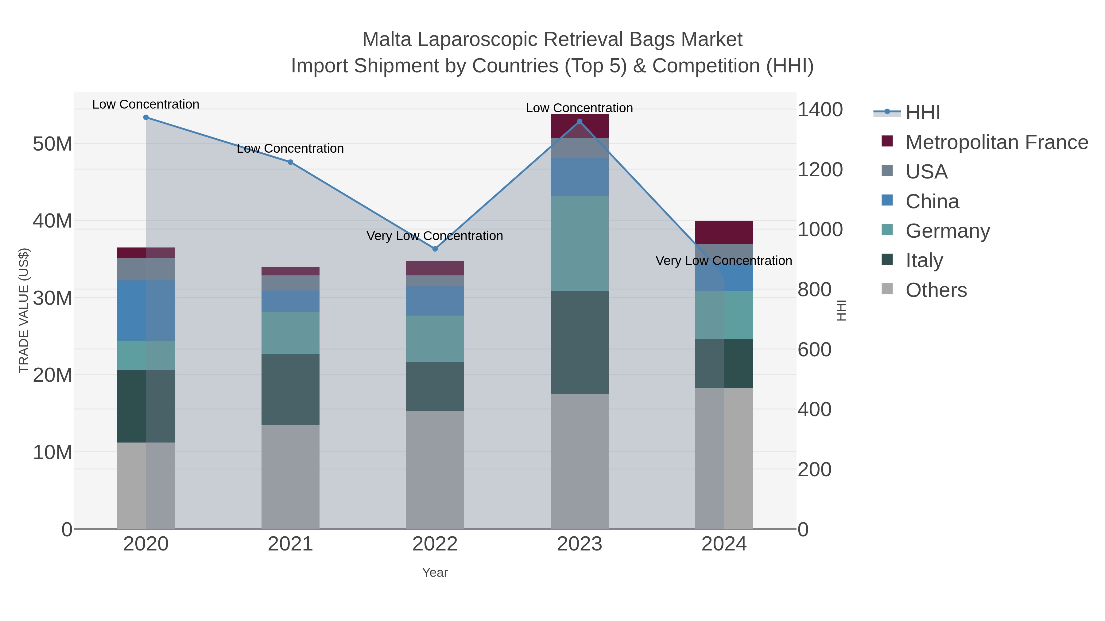 Malta Laparoscopic Retrieval Bags Market Import Shipment by Countries (Top 5) & Competition (HHI)