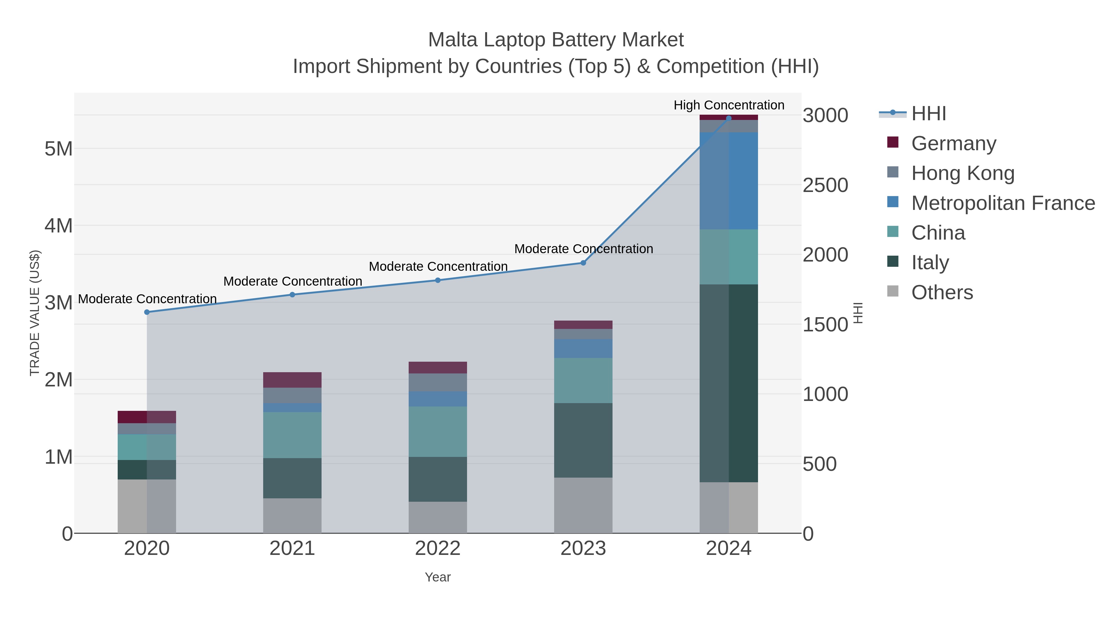 Malta Laptop Battery Market Import Shipment by Countries (Top 5) & Competition (HHI)