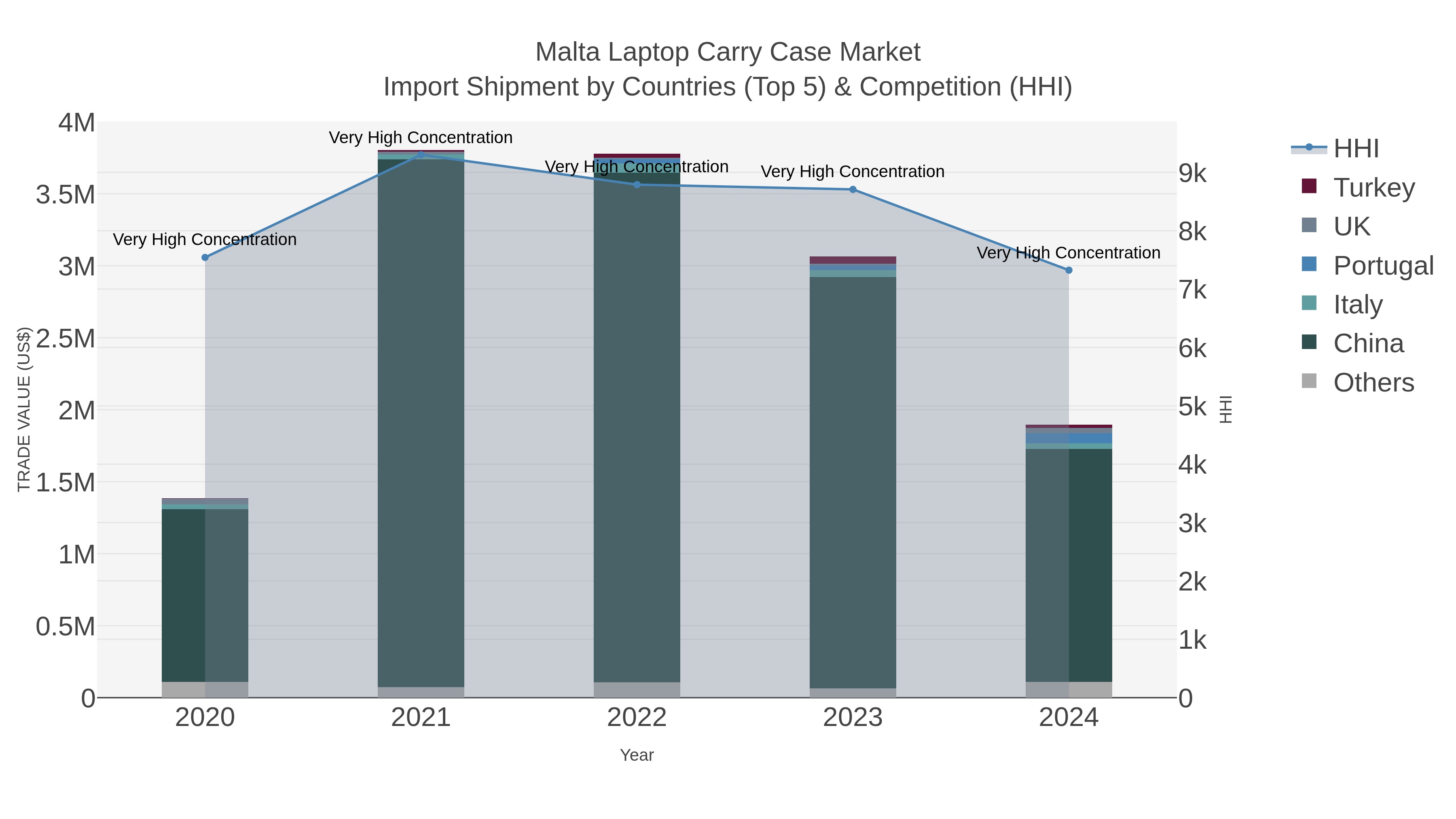 Malta Laptop Carry Case Market Import Shipment by Countries (Top 5) & Competition (HHI)
