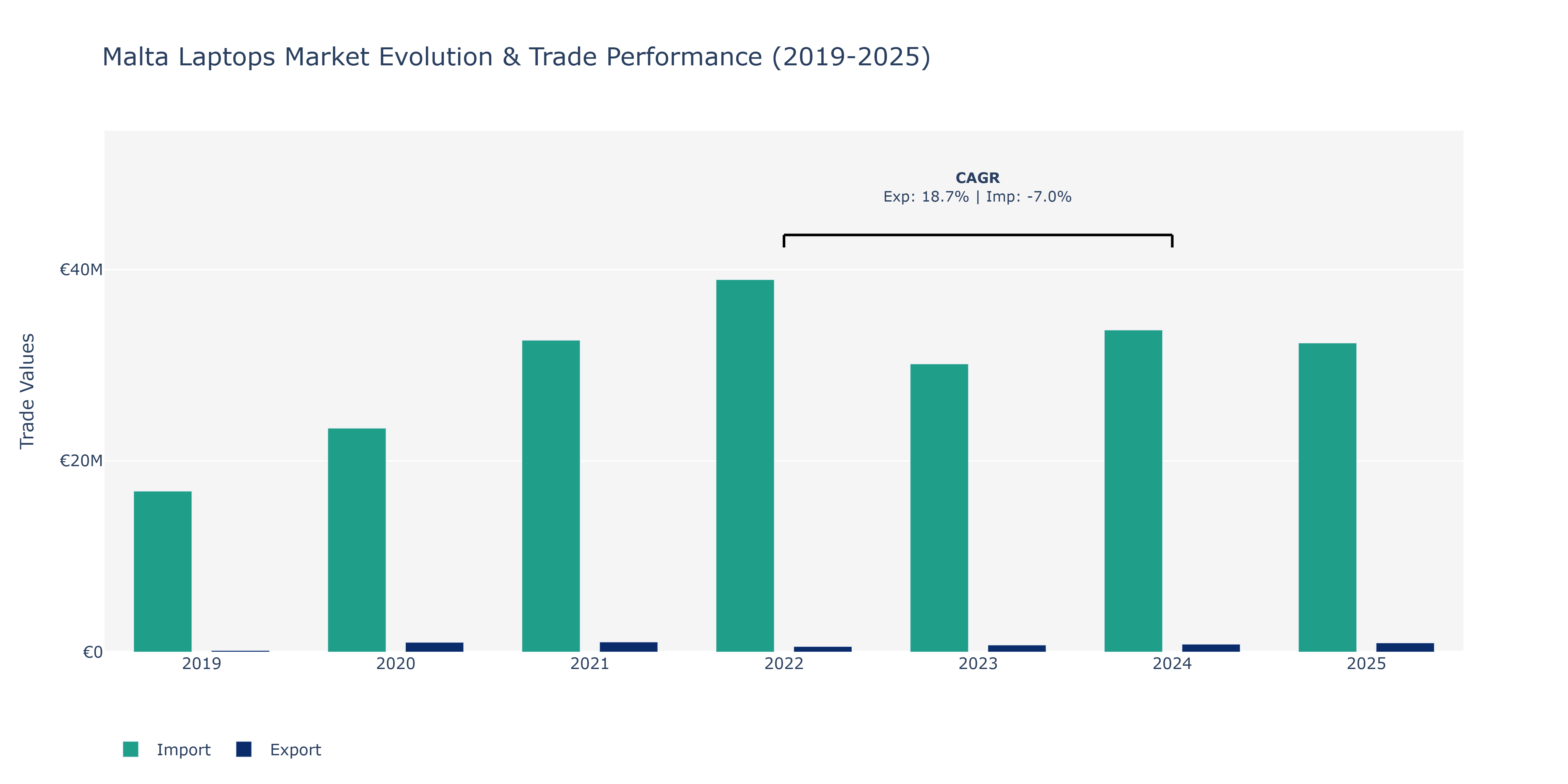 Malta Laptops Market: Production & Trade Performance (2019-2025)