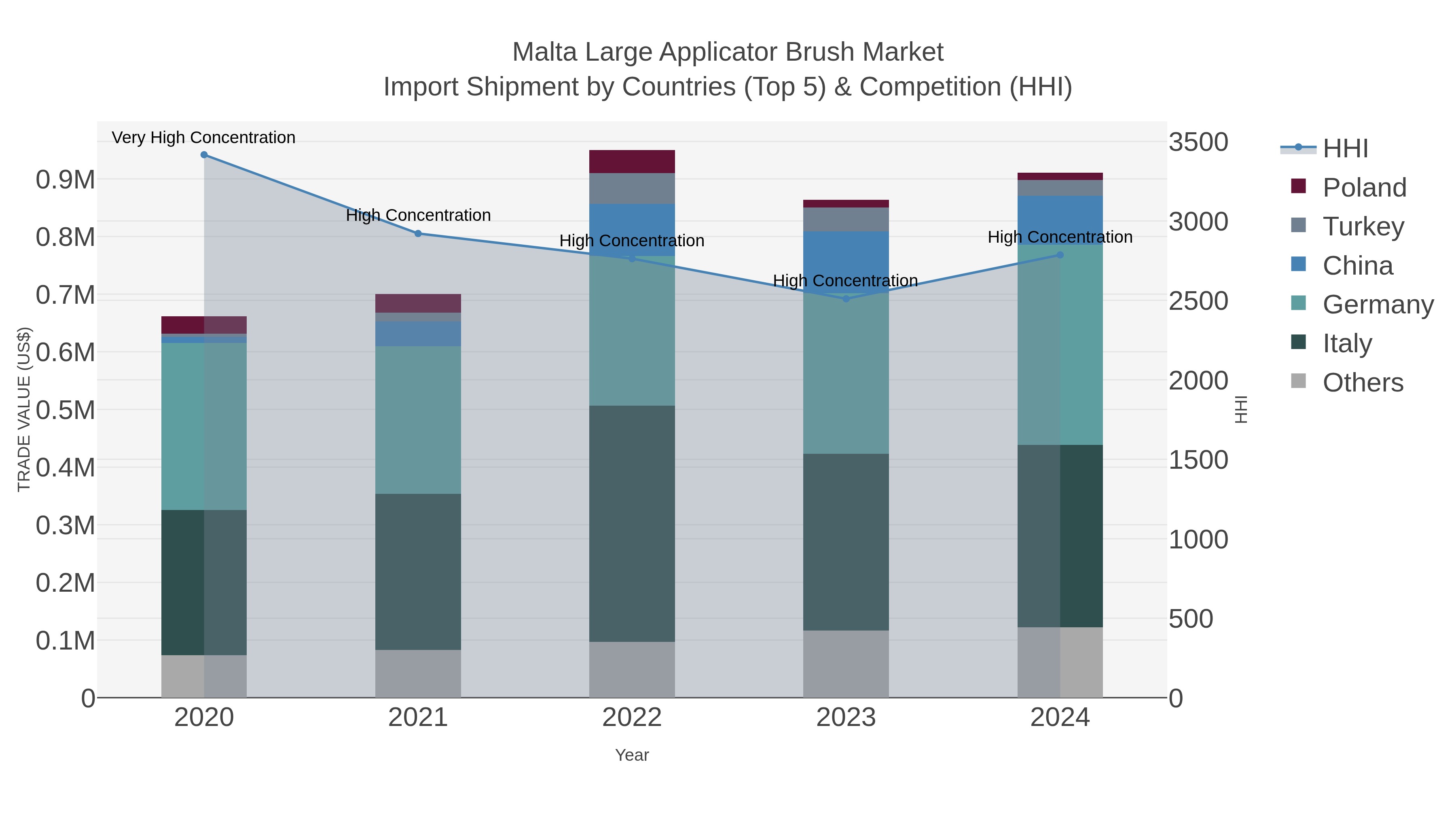 Malta Large Applicator Brush Market Import Shipment by Countries (Top 5) & Competition (HHI)