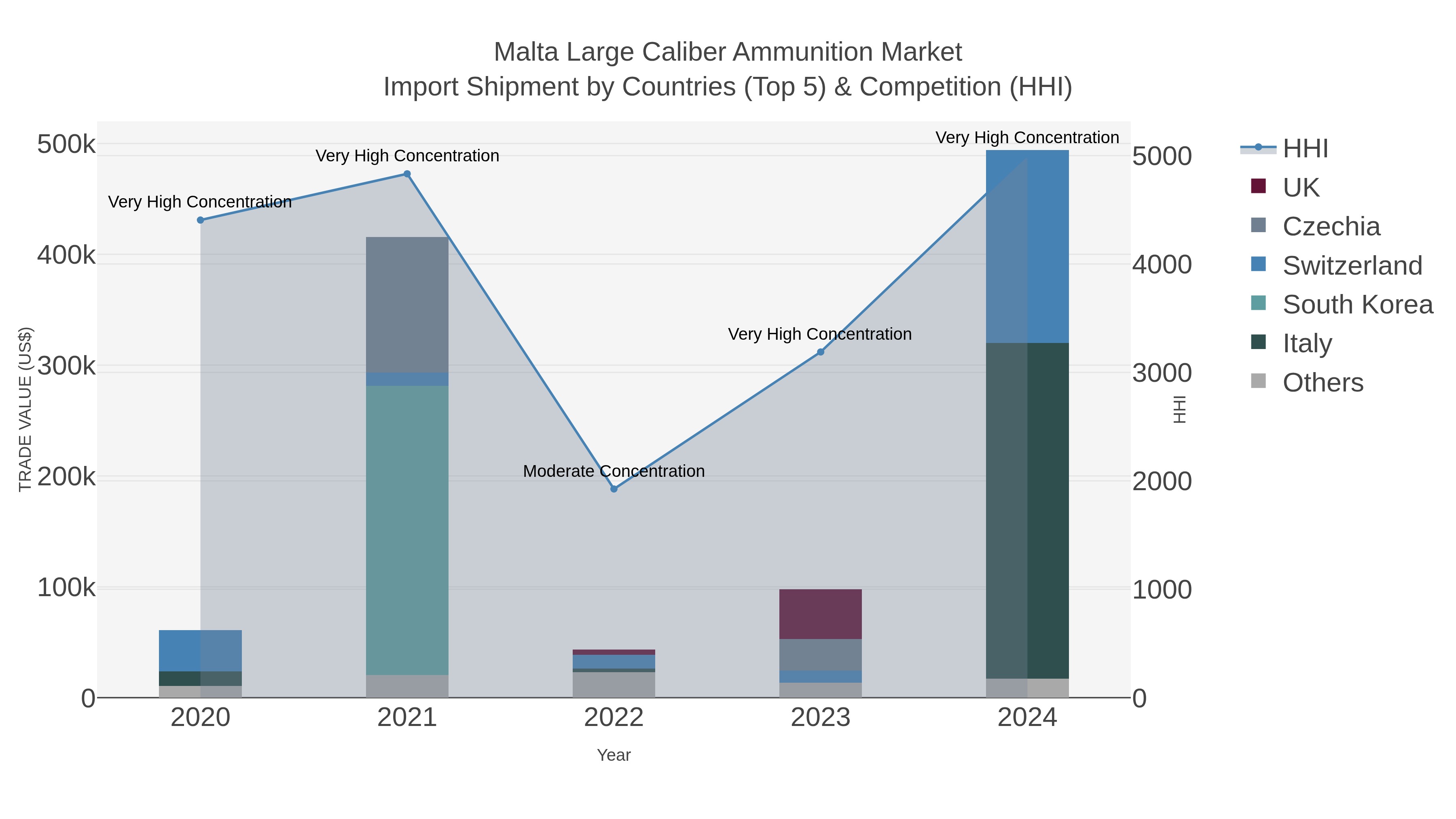Malta Large Caliber Ammunition Market Import Shipment by Countries (Top 5) & Competition (HHI)