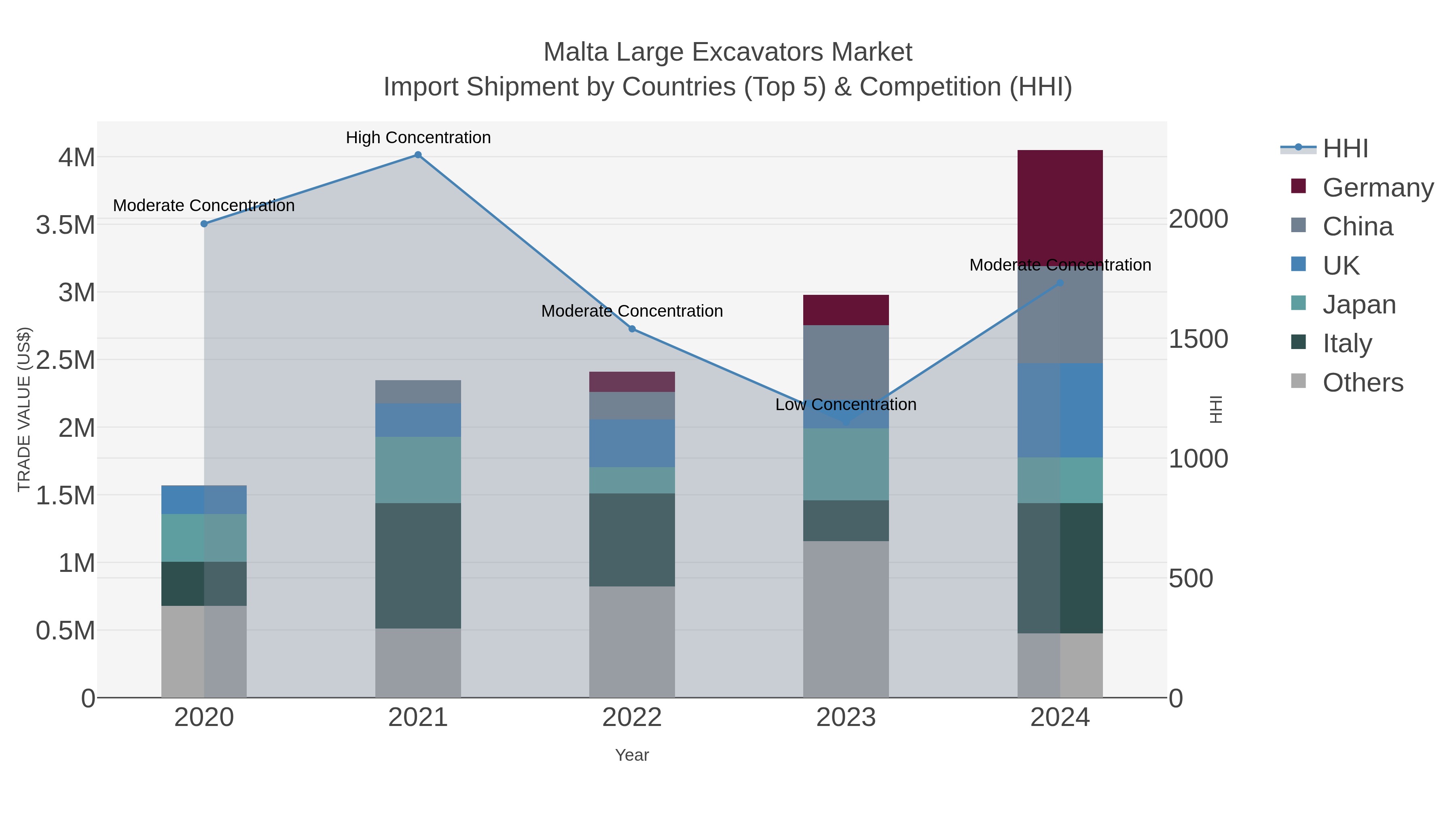 Malta Large Excavators Market Import Shipment by Countries (Top 5) & Competition (HHI)