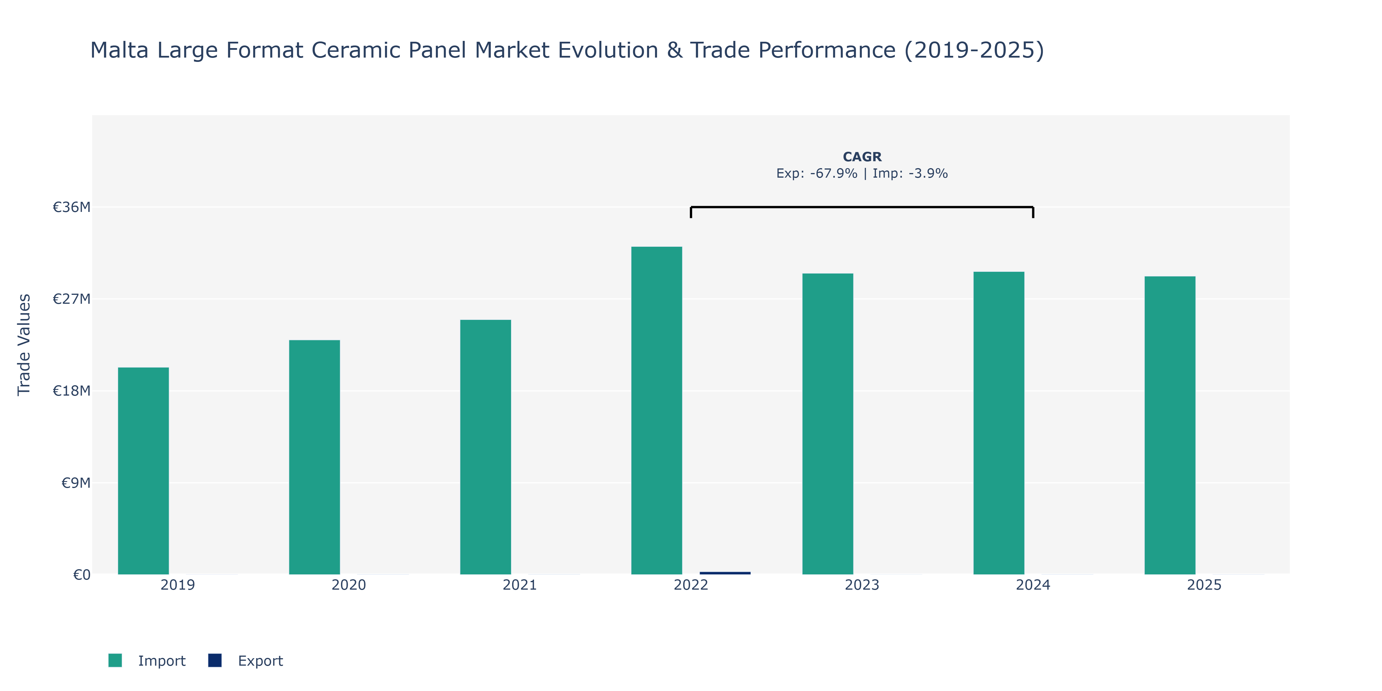 Malta Large Format Ceramic Panel Market: Production & Trade Performance (2019-2025)