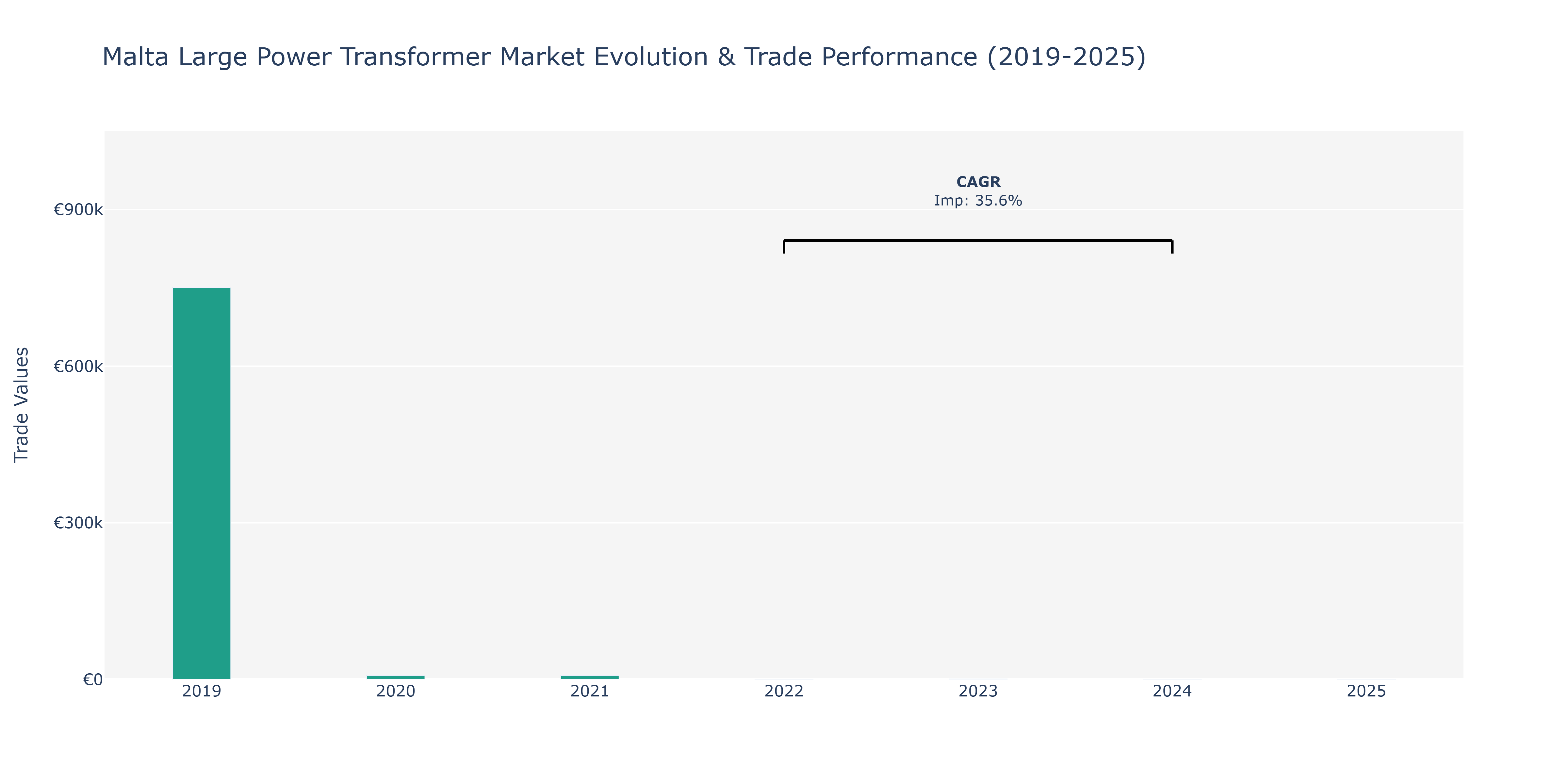 Malta Large Power Transformer Market: Production & Trade Performance (2019-2025)