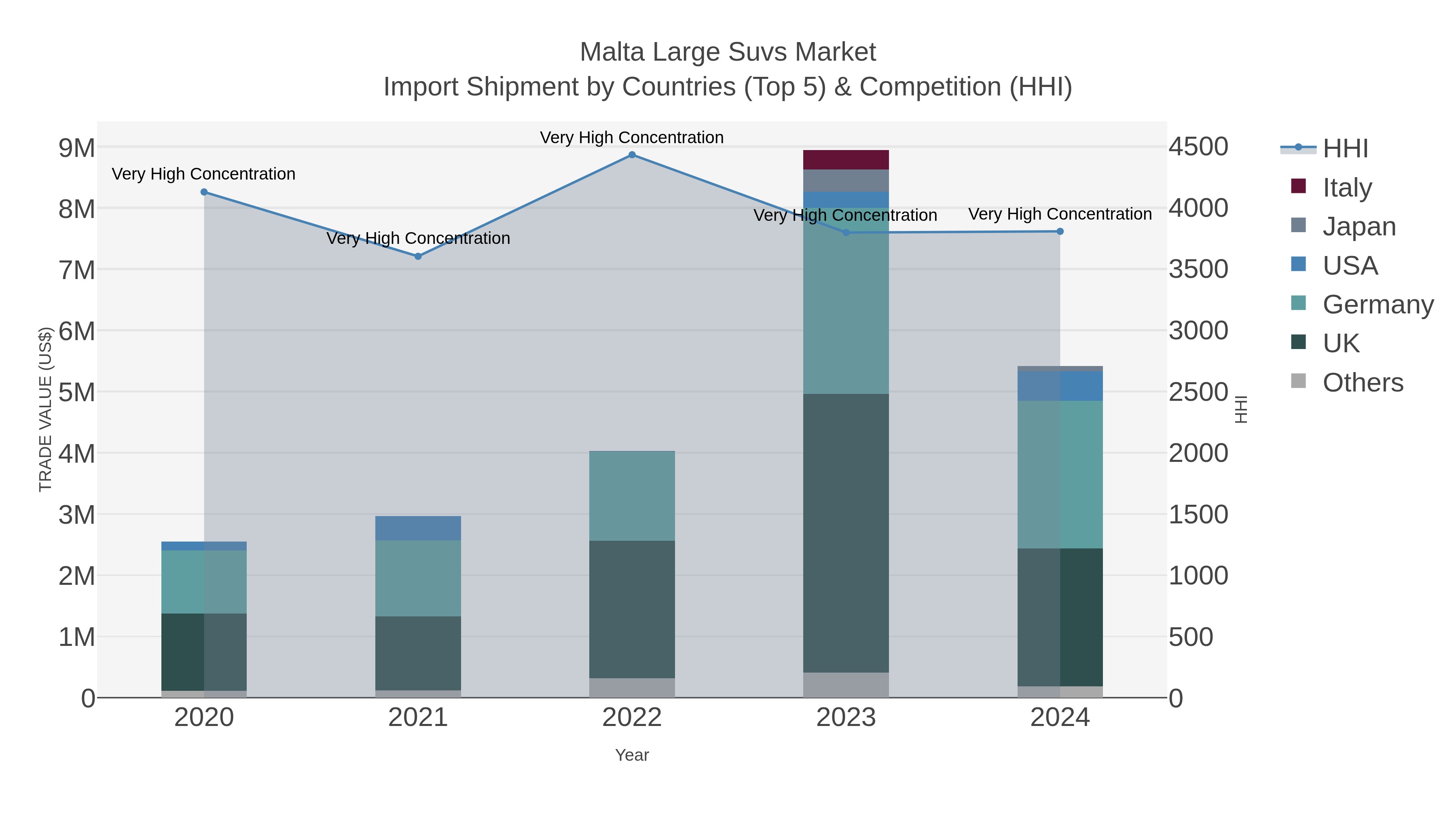 Malta Large Suvs Market Import Shipment by Countries (Top 5) & Competition (HHI)