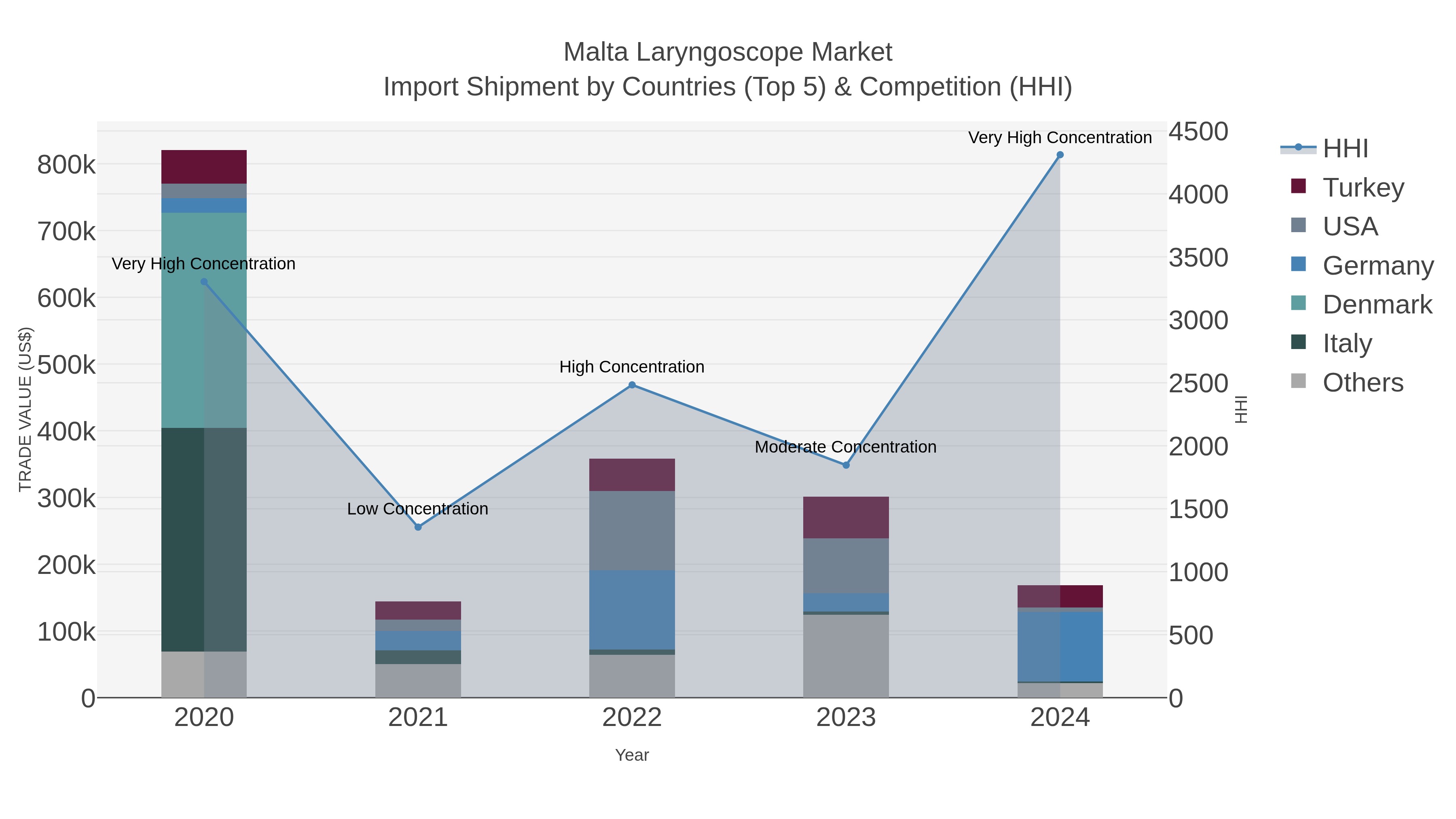 Malta Laryngoscope Market Import Shipment by Countries (Top 5) & Competition (HHI)