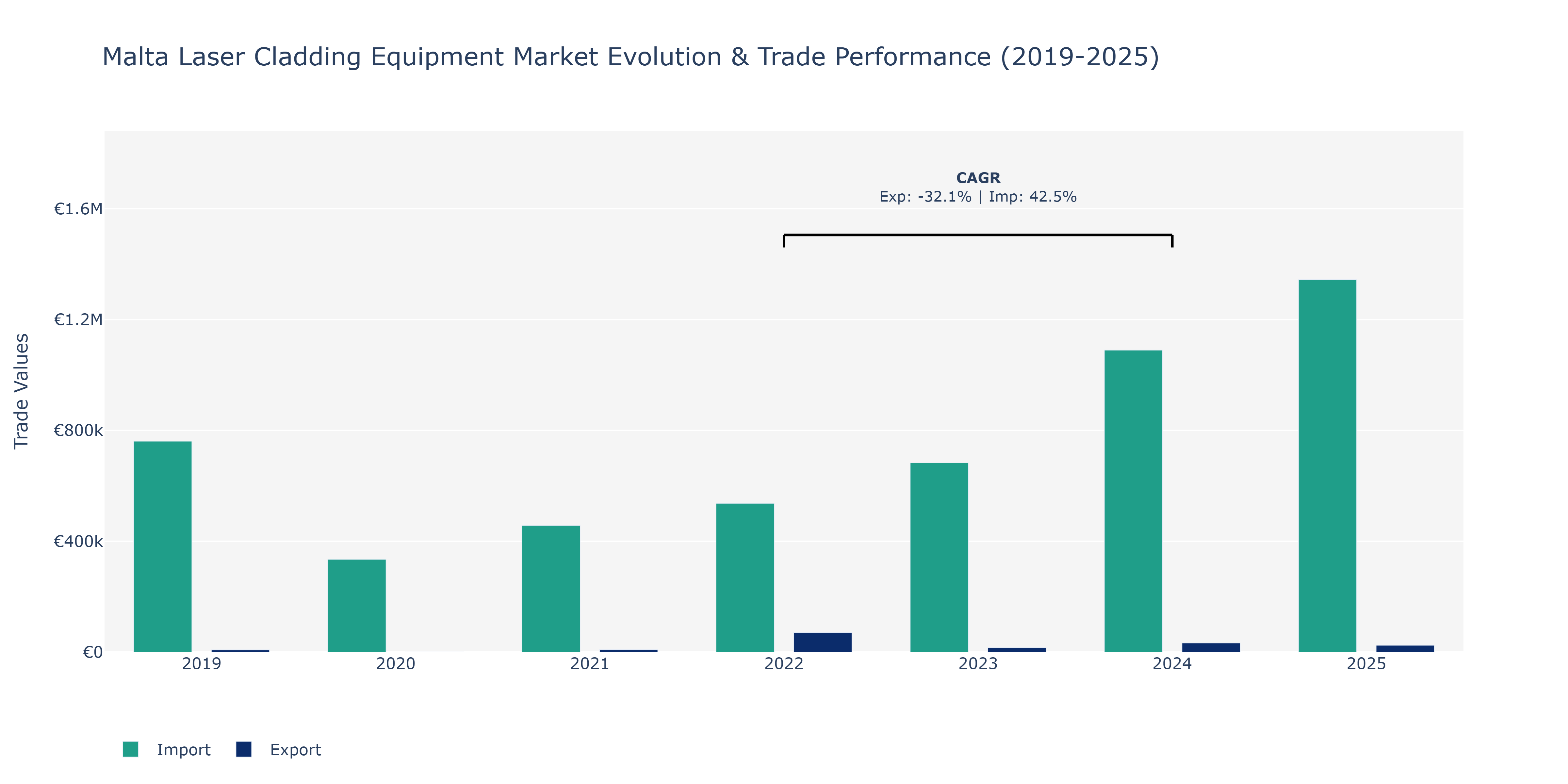 Malta Laser Cladding Equipment Market: Production & Trade Performance (2019-2025)