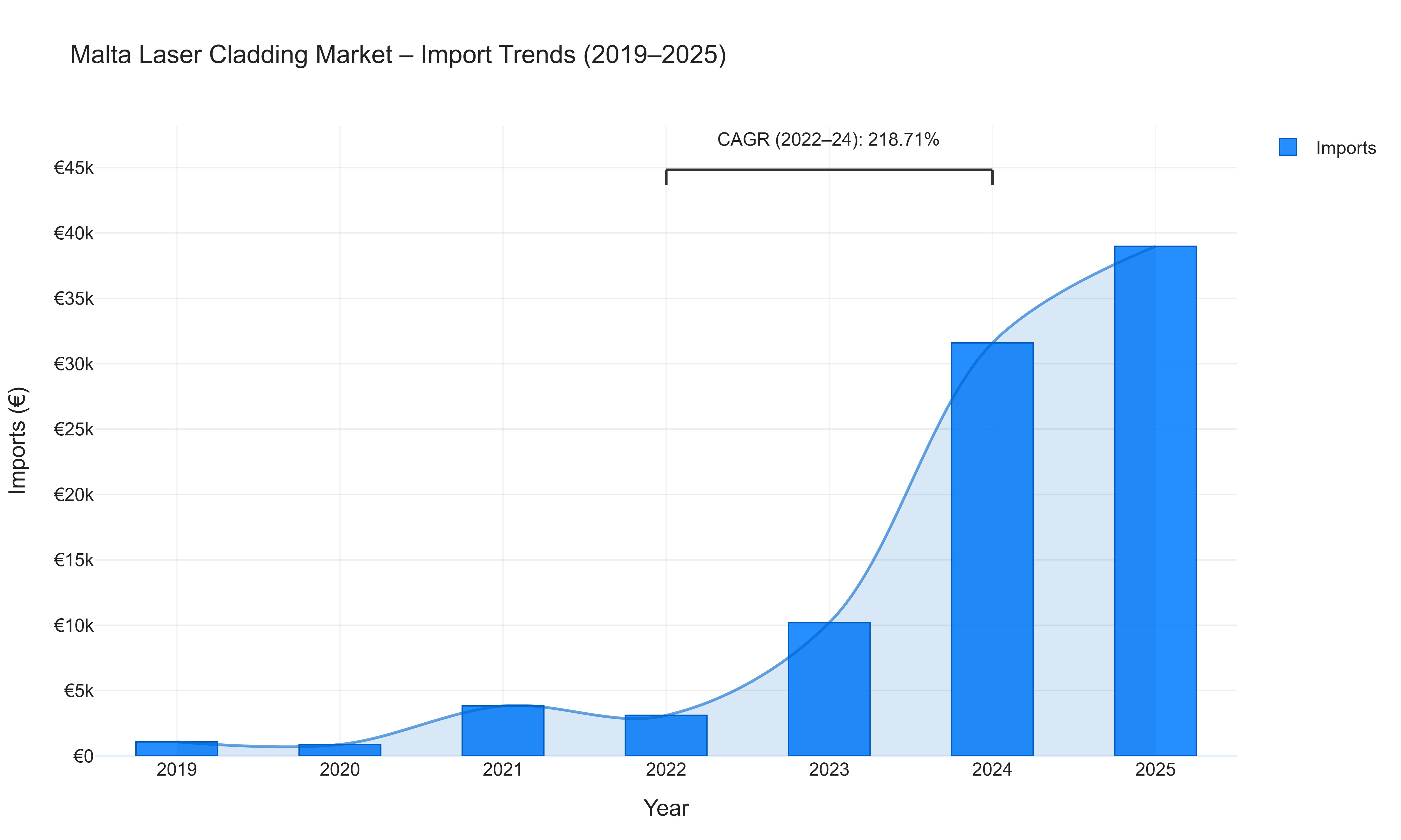 Malta Laser Cladding Market - Import Trends (2019-2025)