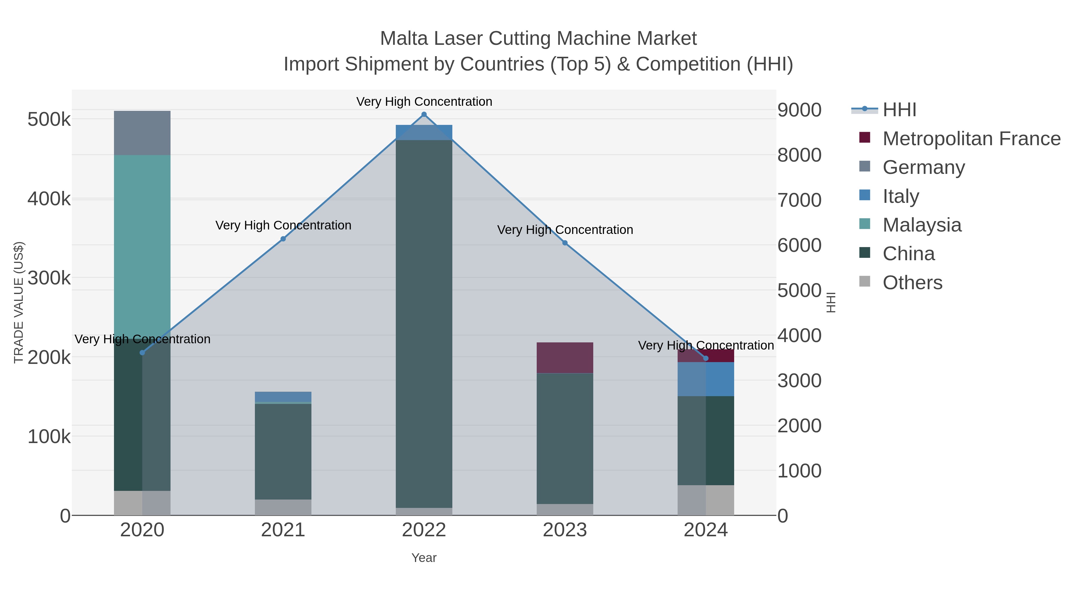 Malta Laser Cutting Machine Market Import Shipment by Countries (Top 5) & Competition (HHI)