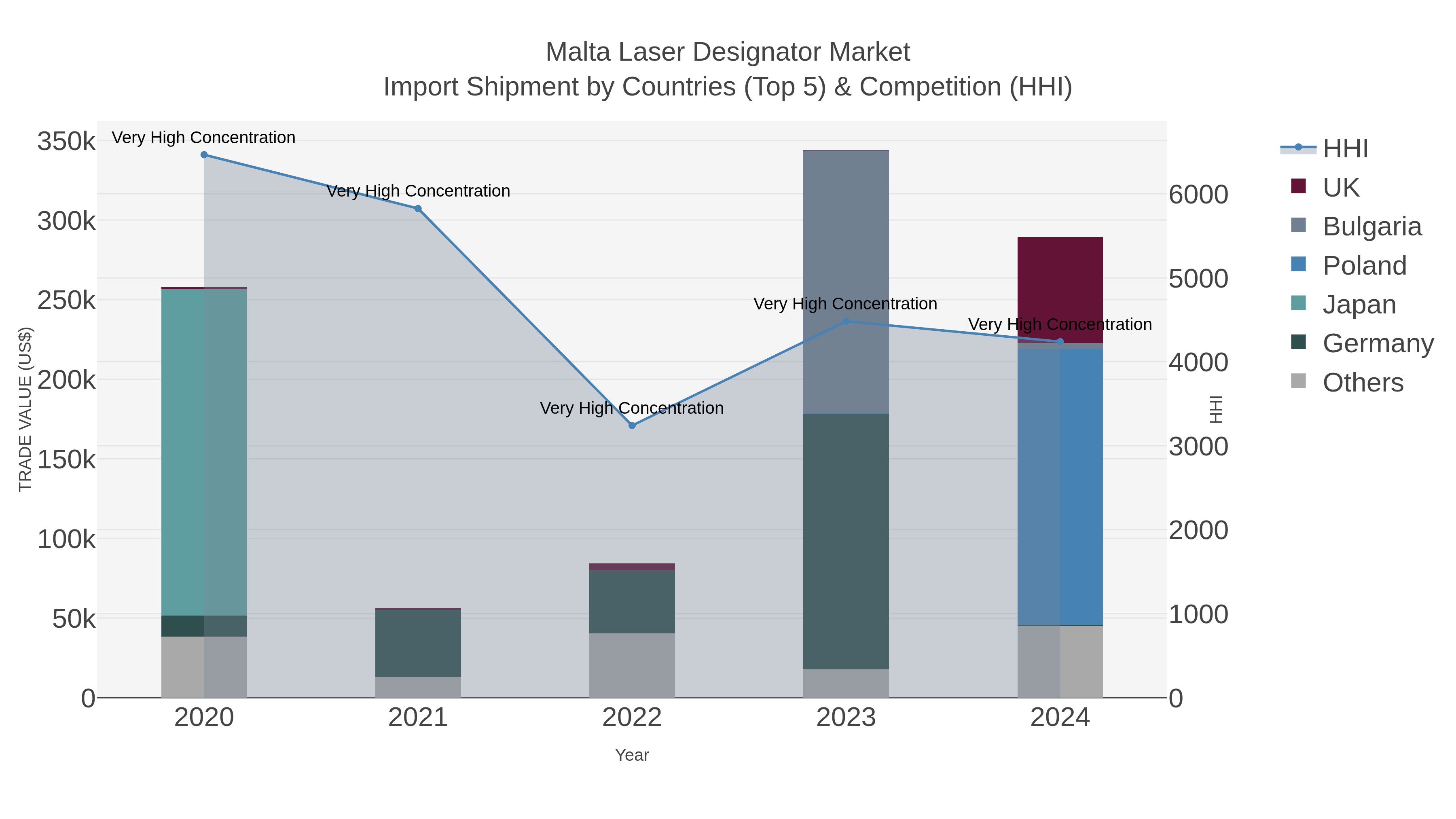 Malta Laser Designator Market Import Shipment by Countries (Top 5) & Competition (HHI)
