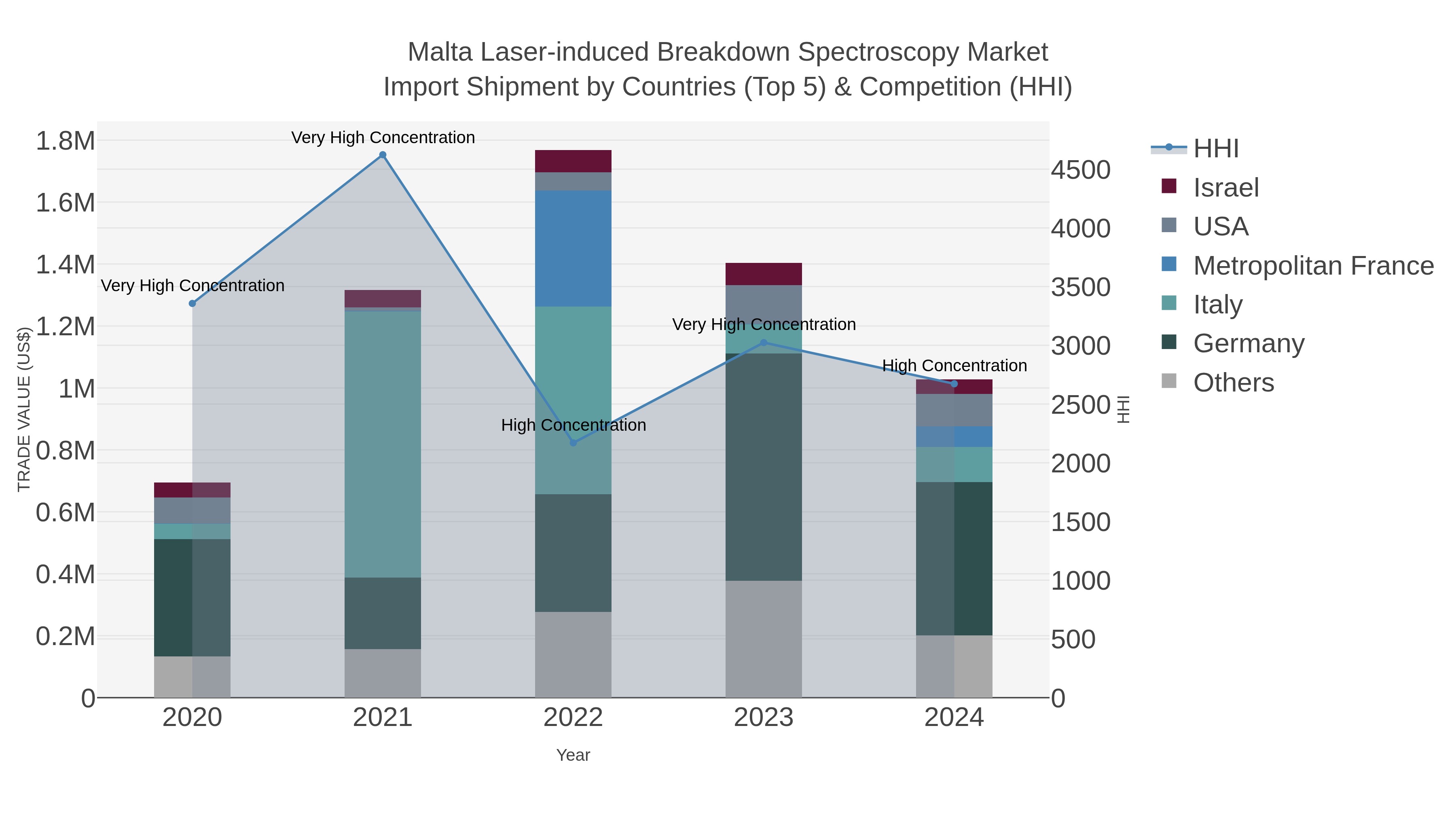 Malta Laser-induced Breakdown Spectroscopy Market Import Shipment by Countries (Top 5) & Competition (HHI)