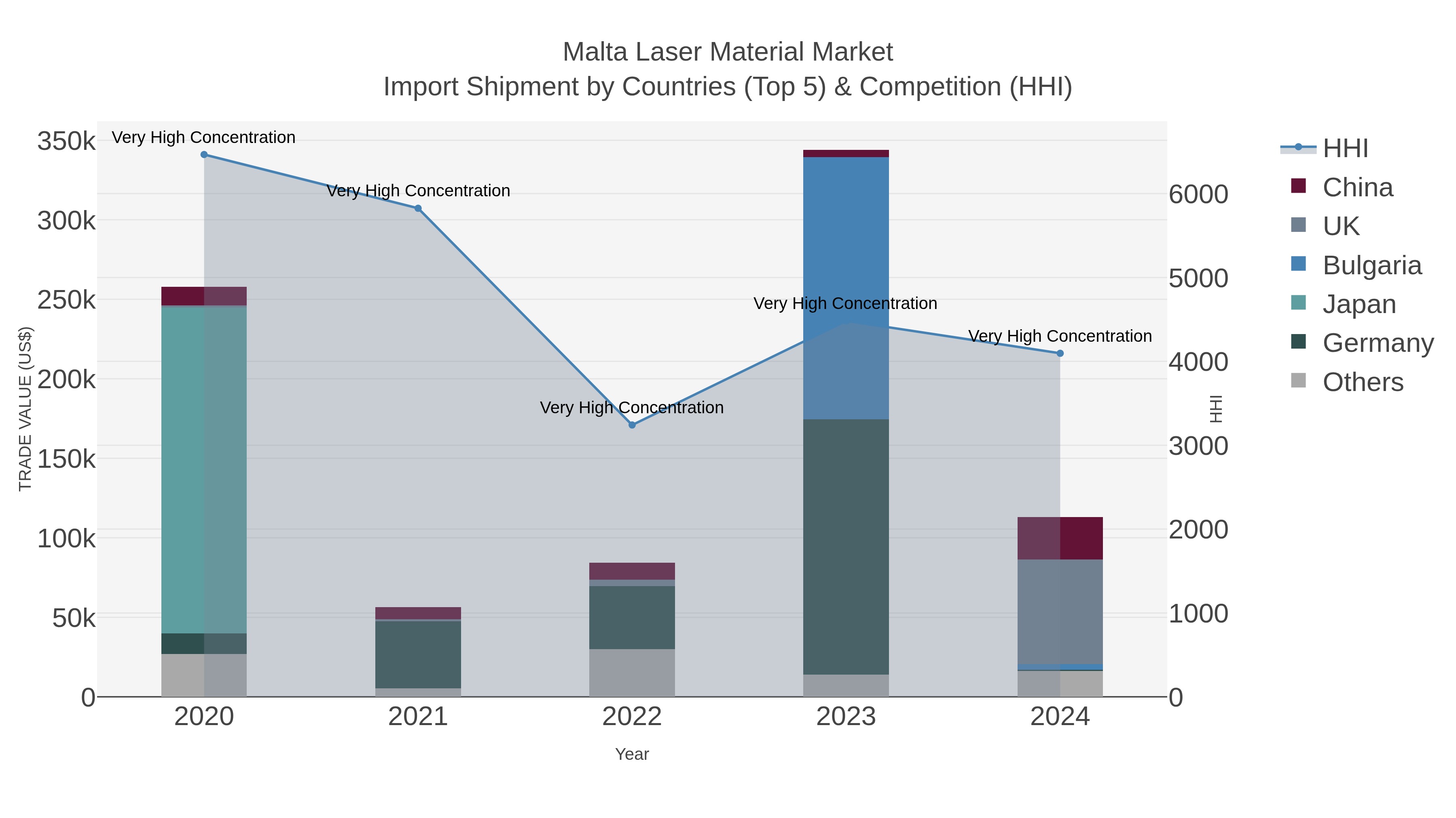 Malta Laser Material Market Import Shipment by Countries (Top 5) & Competition (HHI)