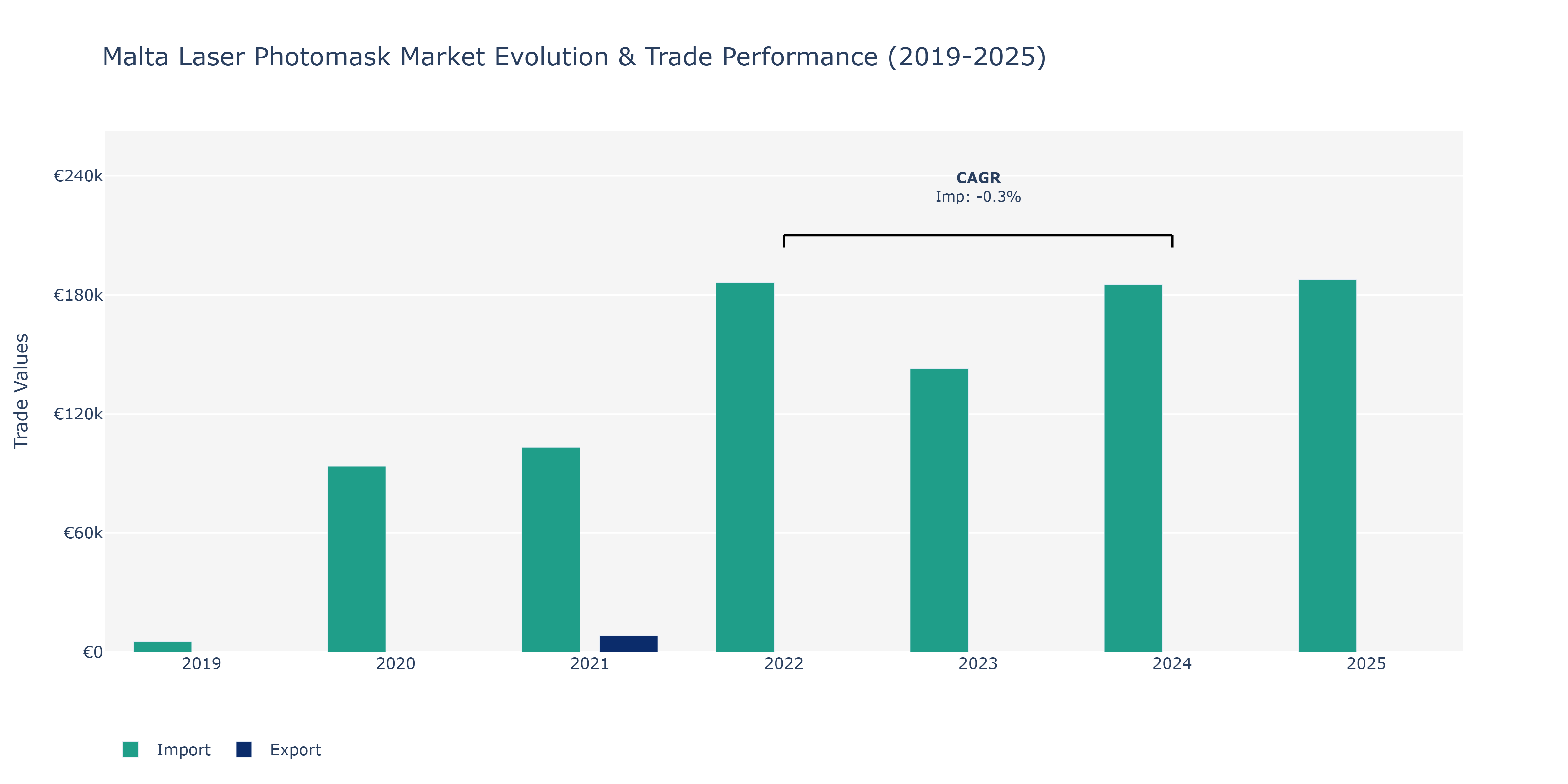 Malta Laser Photomask Market: Production & Trade Performance (2019-2025)