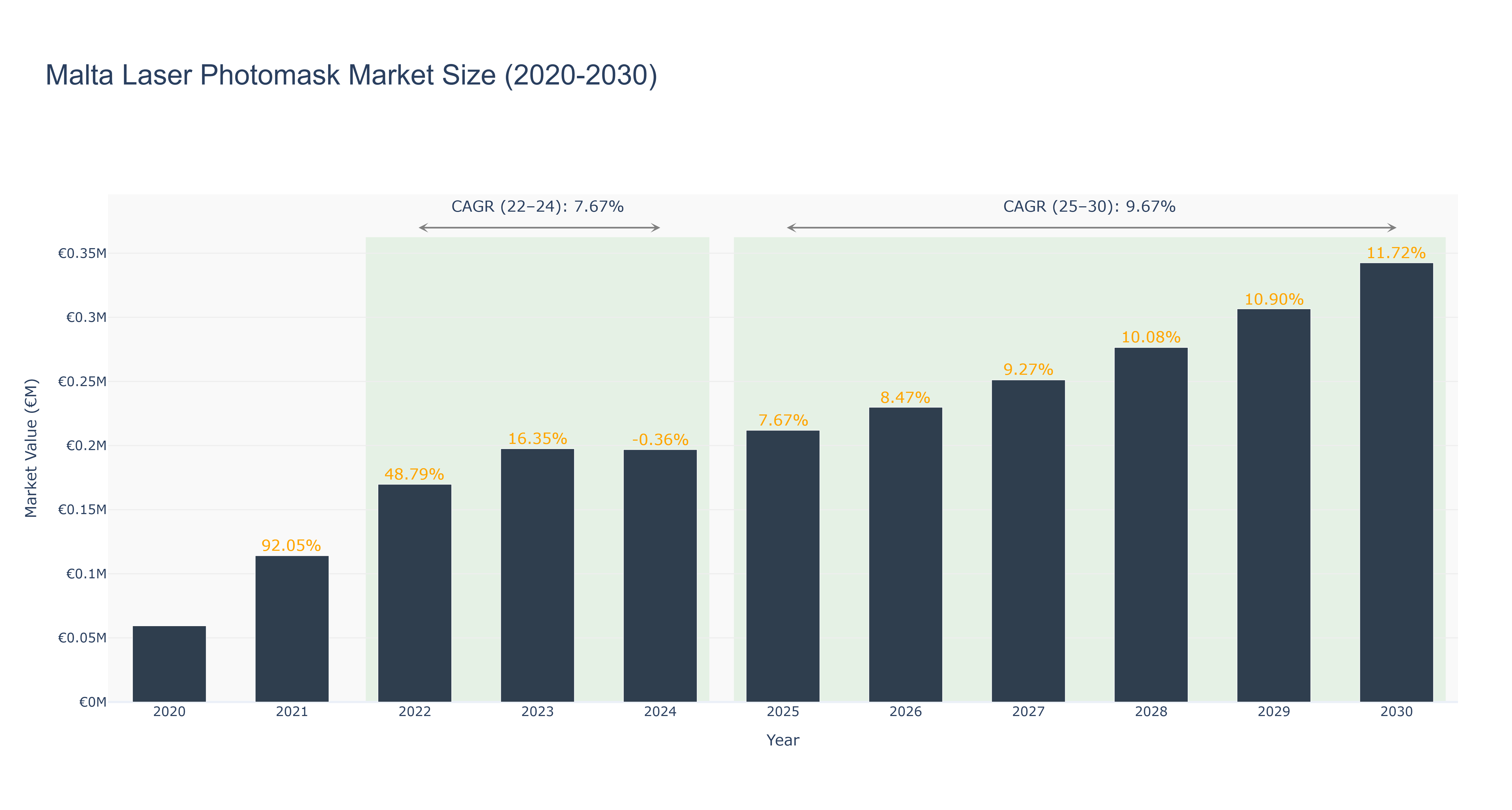 Malta Laser Photomask Market Size (2020-2030)